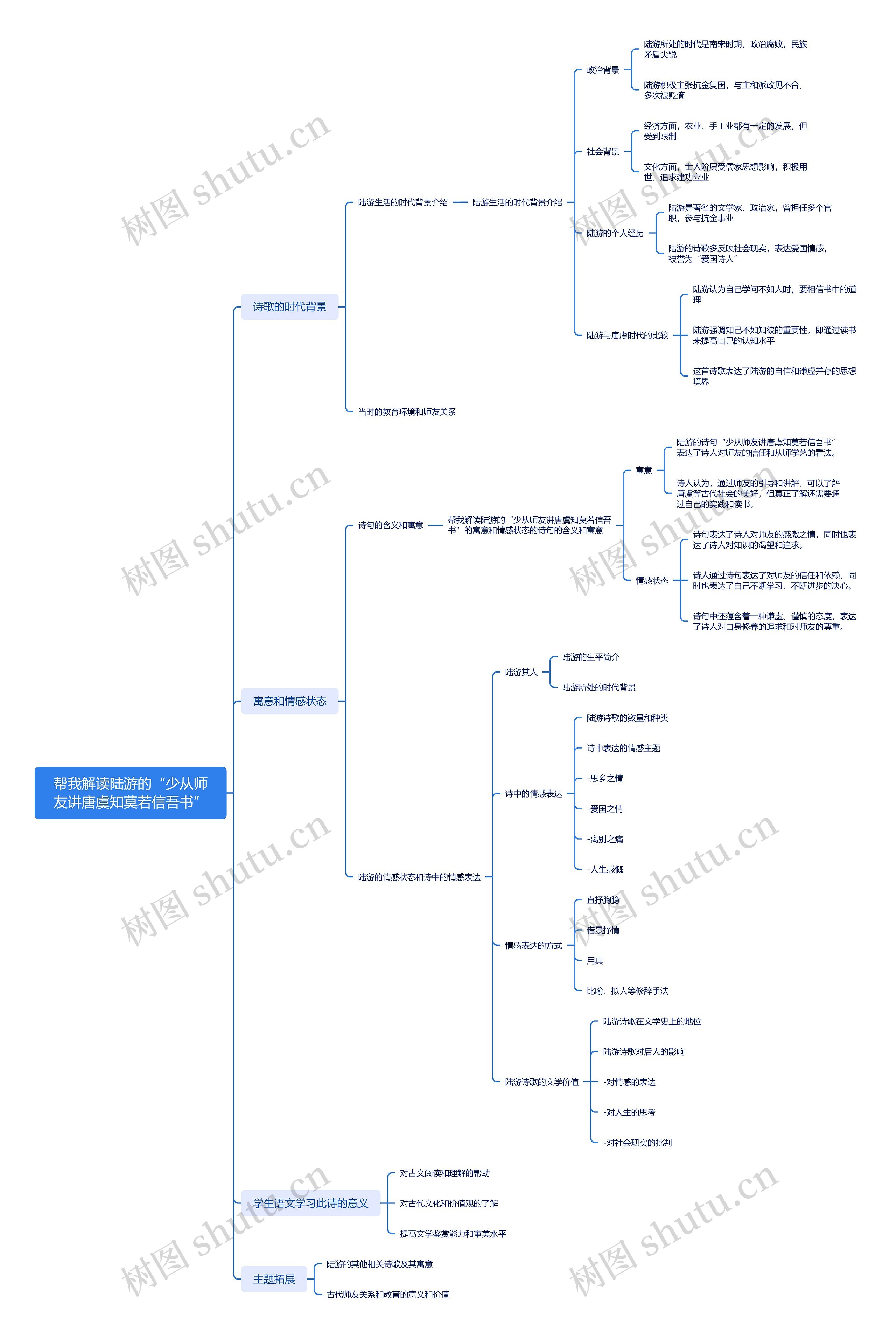 帮我解读陆游的“少从师友讲唐虞知莫若信吾书”思维导图