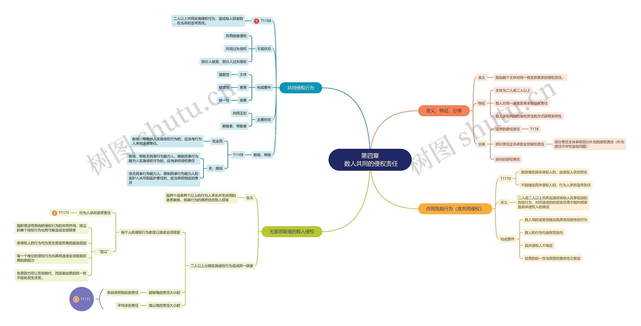 第四章 数人共同的侵权责任思维导图