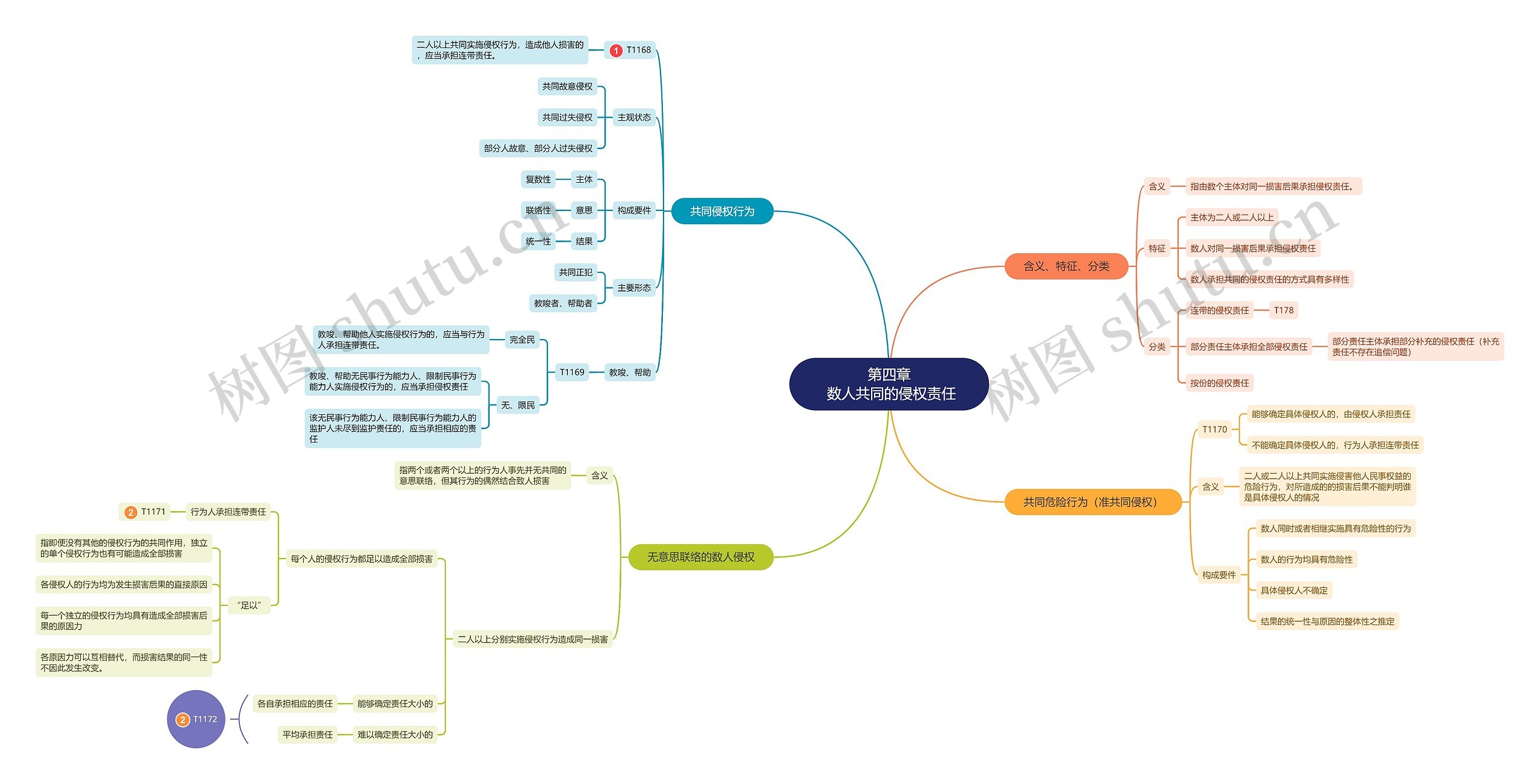 第四章 数人共同的侵权责任思维导图高清图 第四章 数人共同的侵权责任思维导图