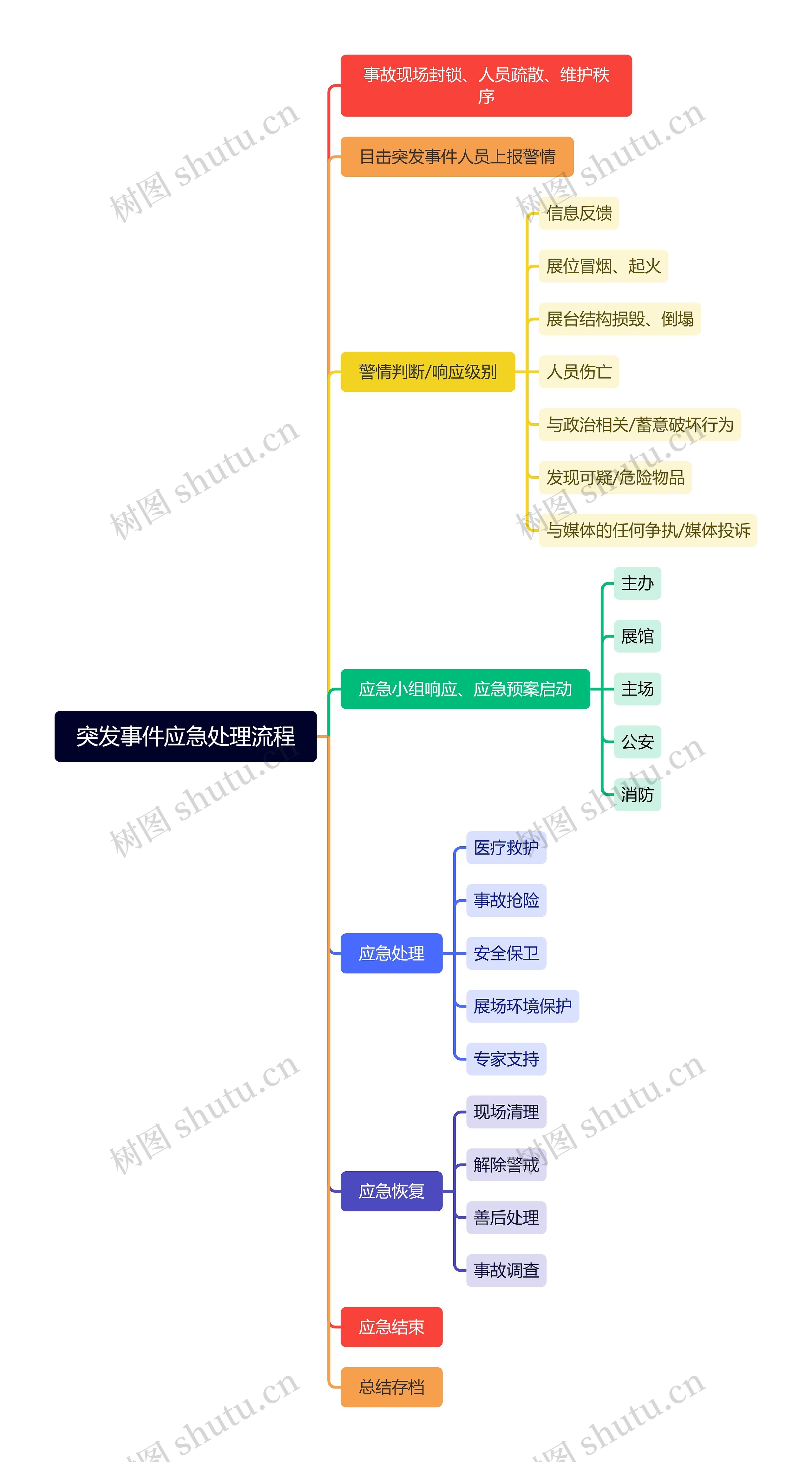 突发事件应急处理流程思维导图