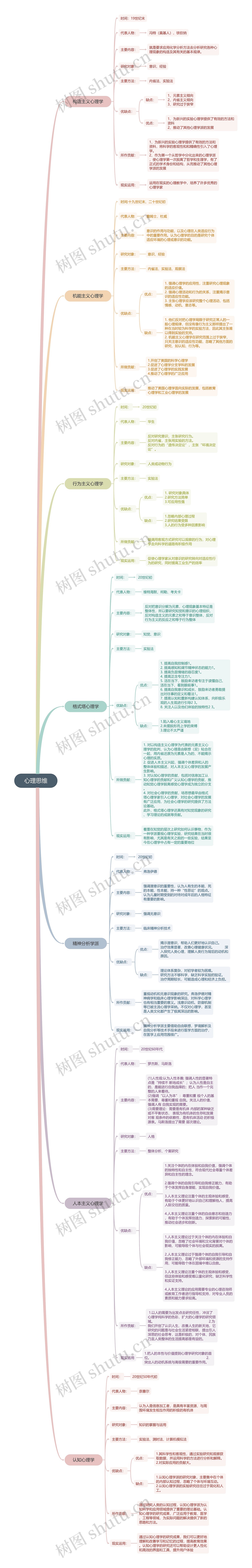 心理思维思维导图