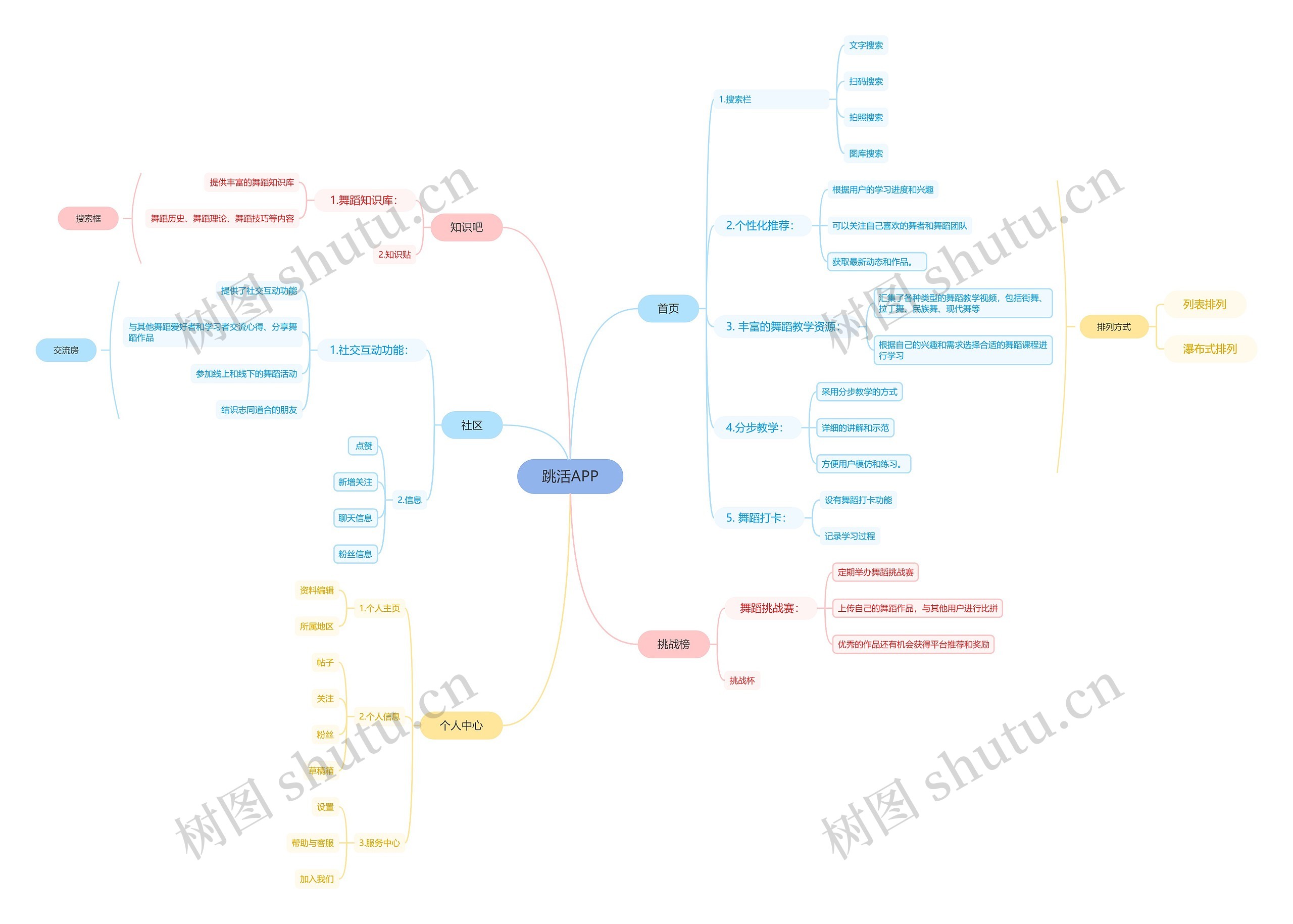 跳活APP思维导图高清图 跳活APP思维导图