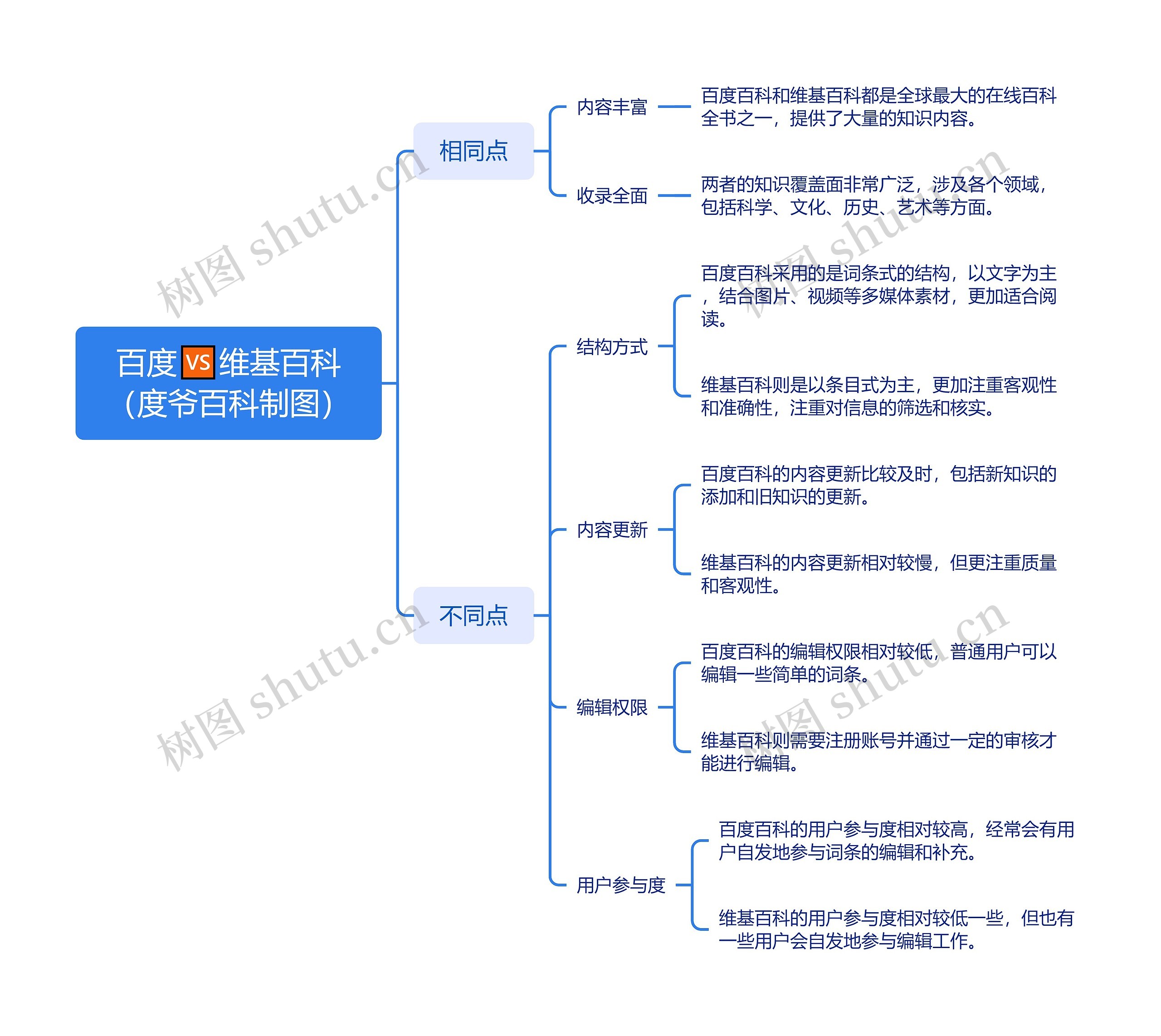 百度🆚维基百科（度爷百科制图）