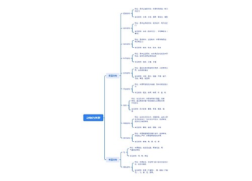 动物的类群思维导图