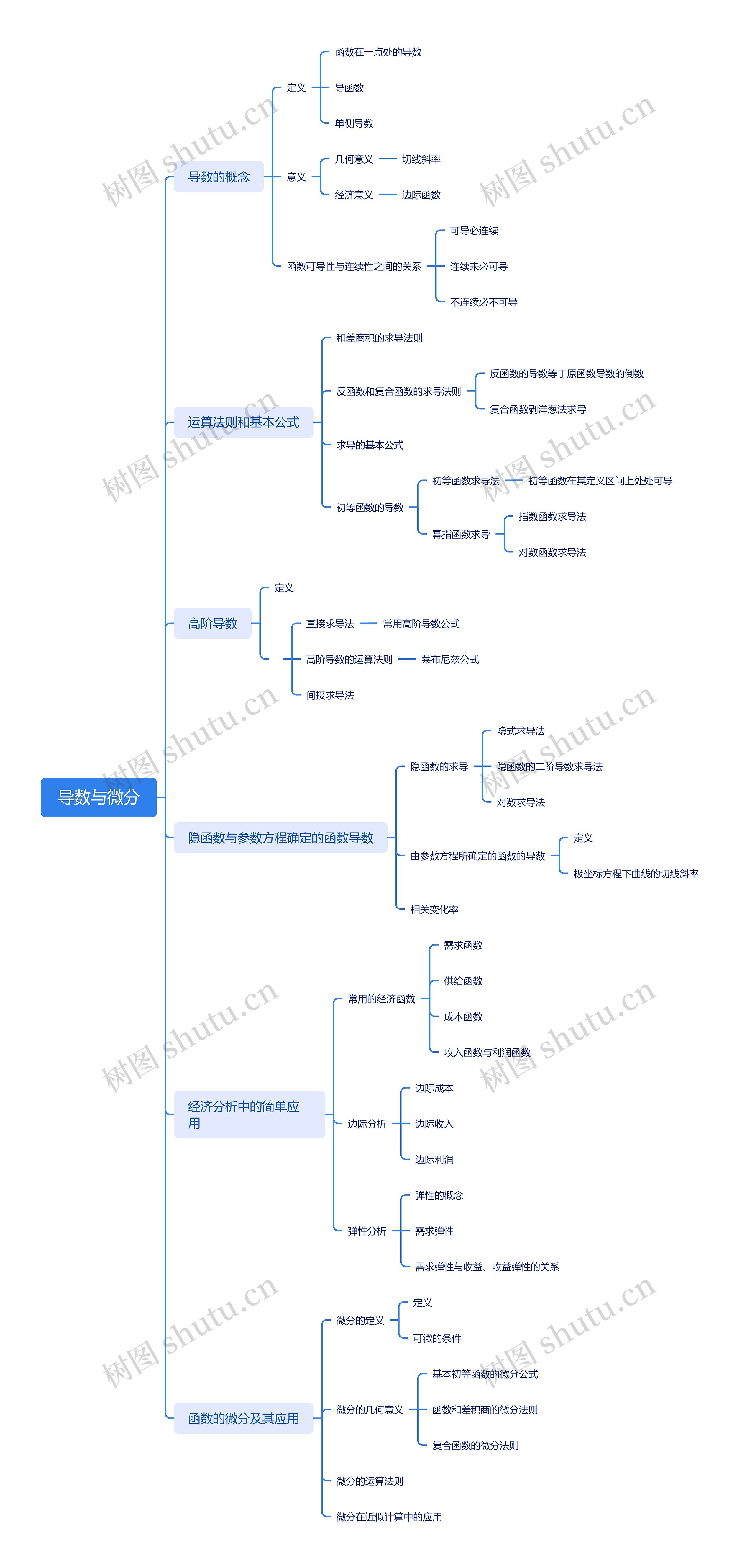 导数与微分思维导图
