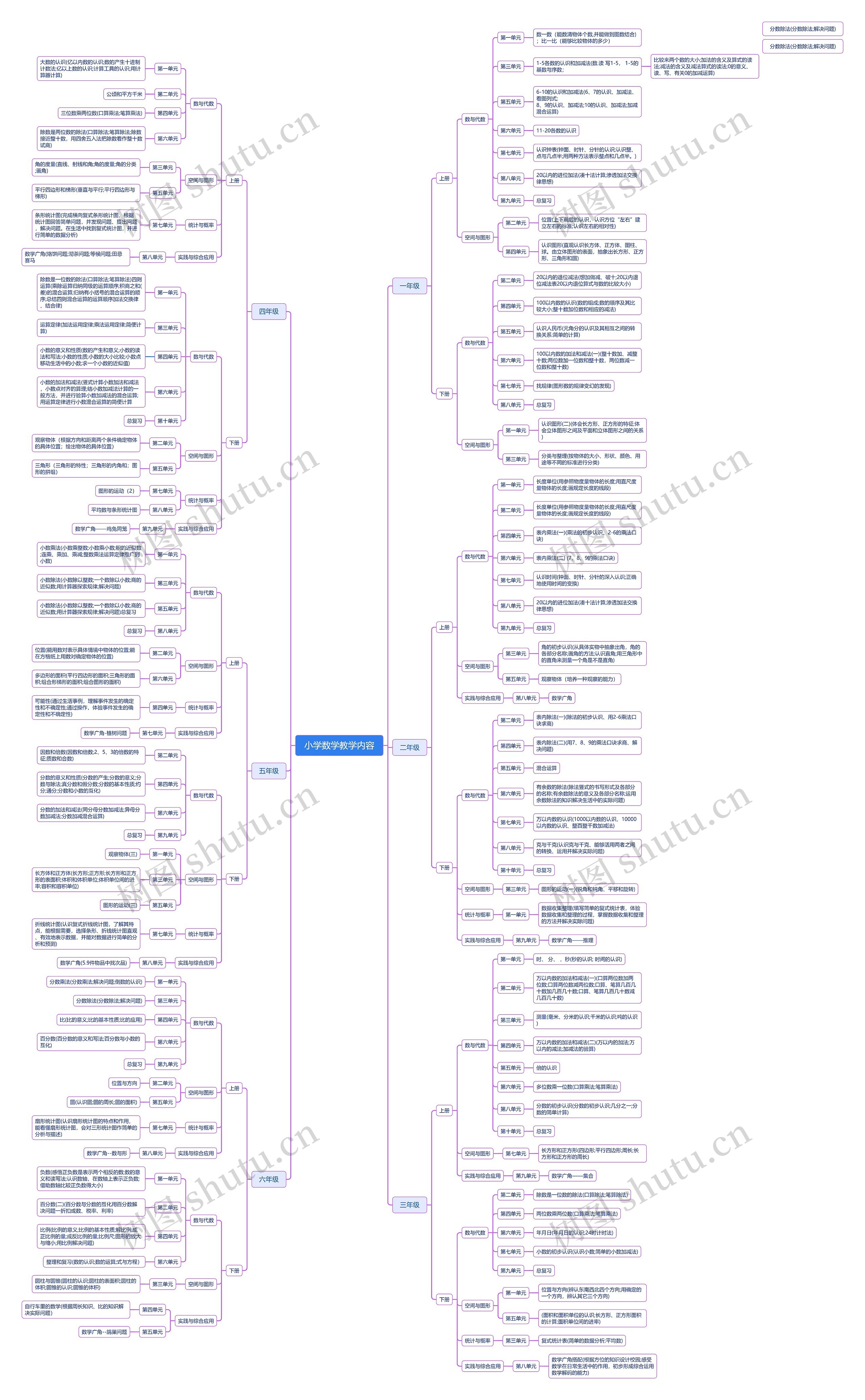 小学数学教学内容思维导图