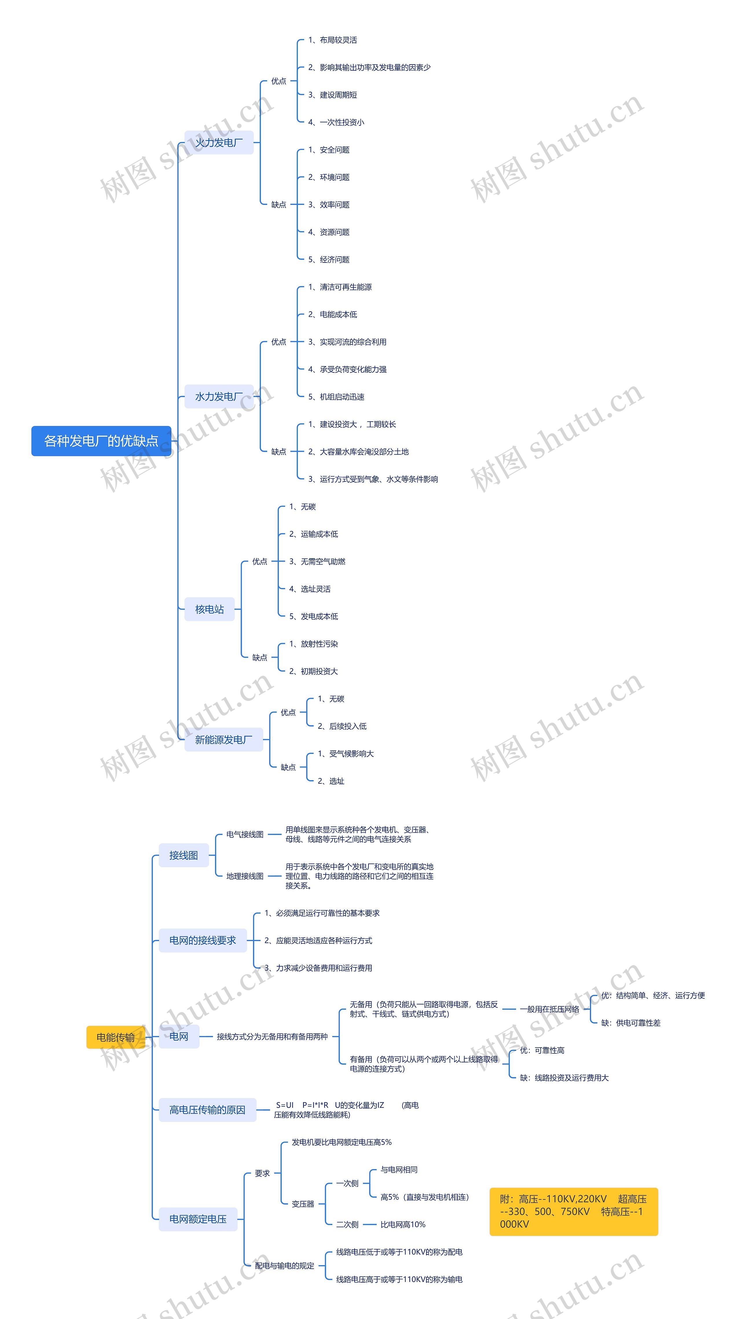 各种发电厂的优缺点思维导图高清图 各种发电厂的优缺点思维导图