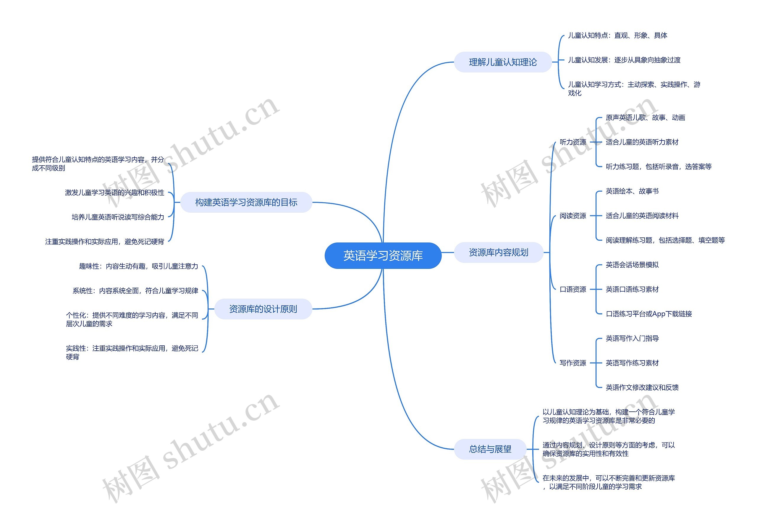 英语学习资源库思维导图