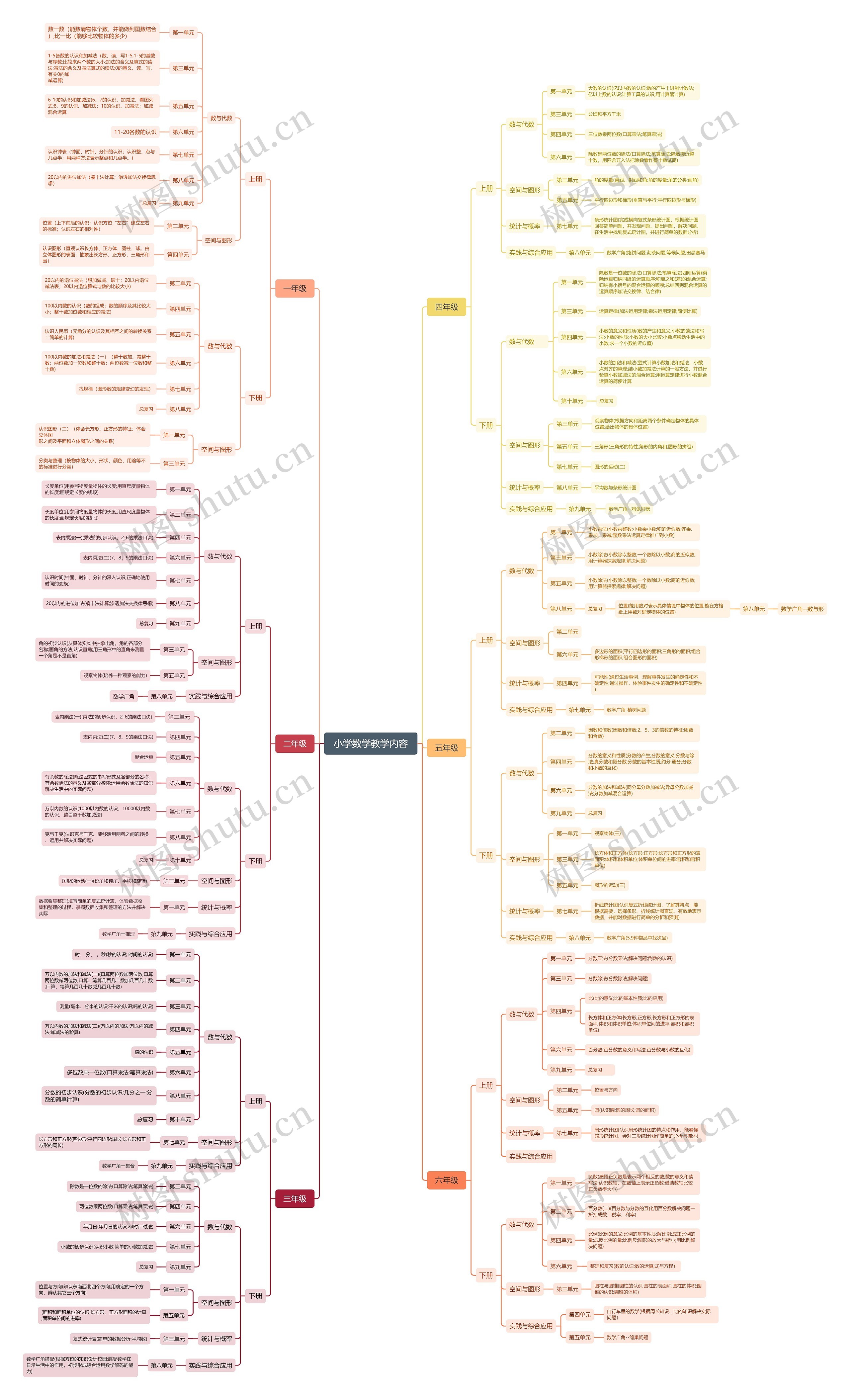 小学数学教学内容思维导图