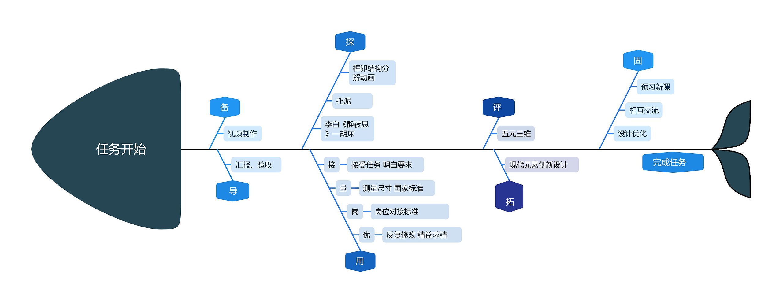 任务开始思维导图