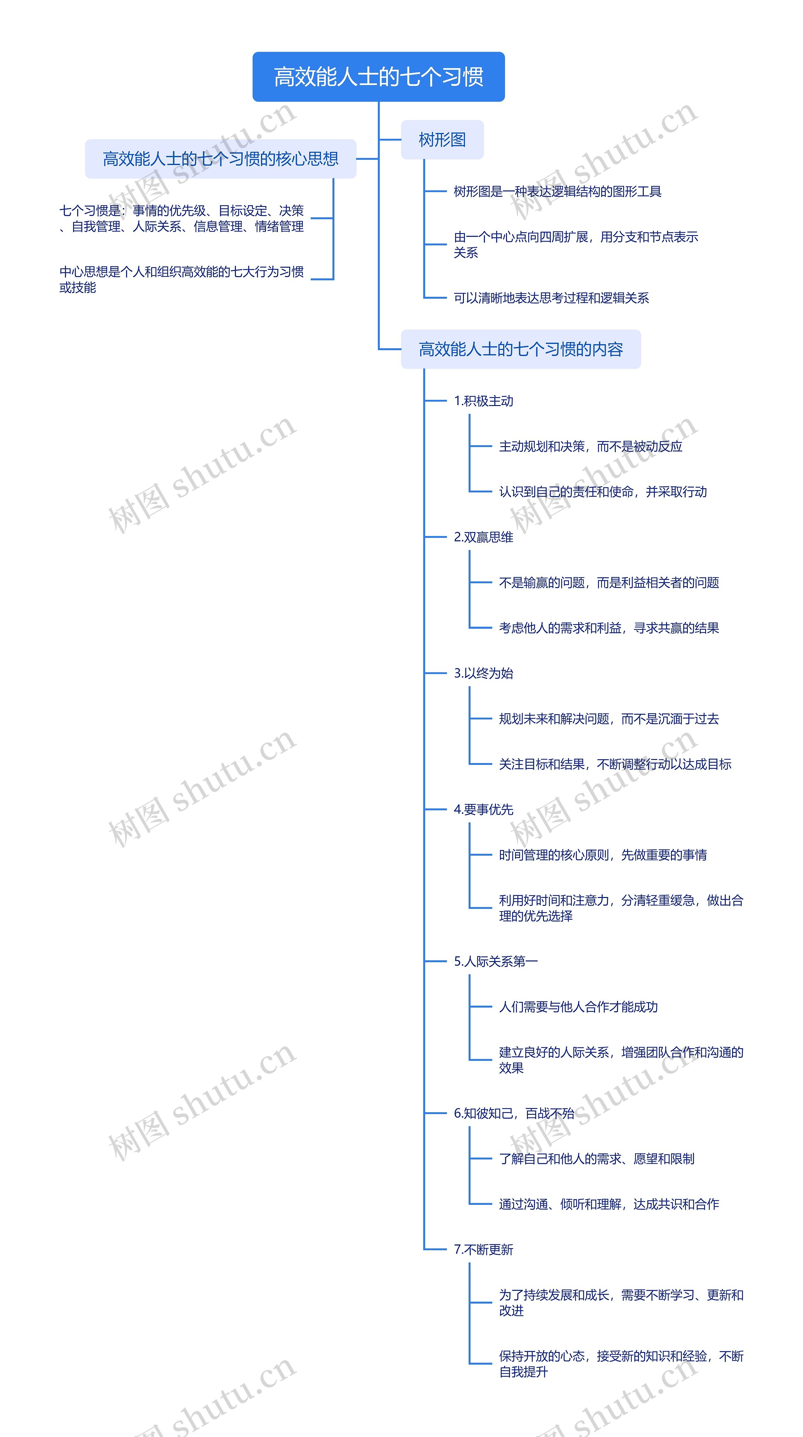 高效能人士的七个习惯_副本思维导图