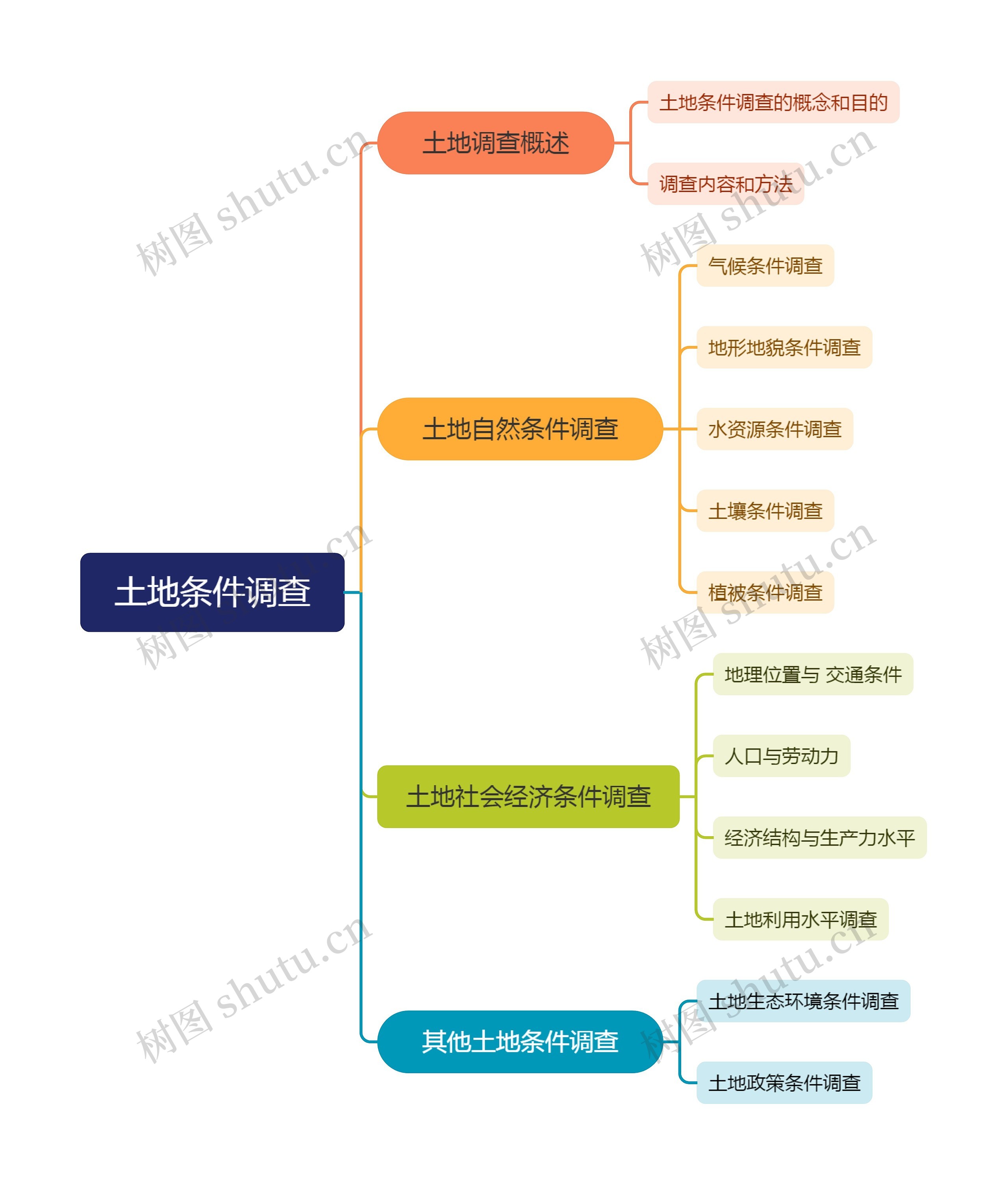 土地条件调查思维导图