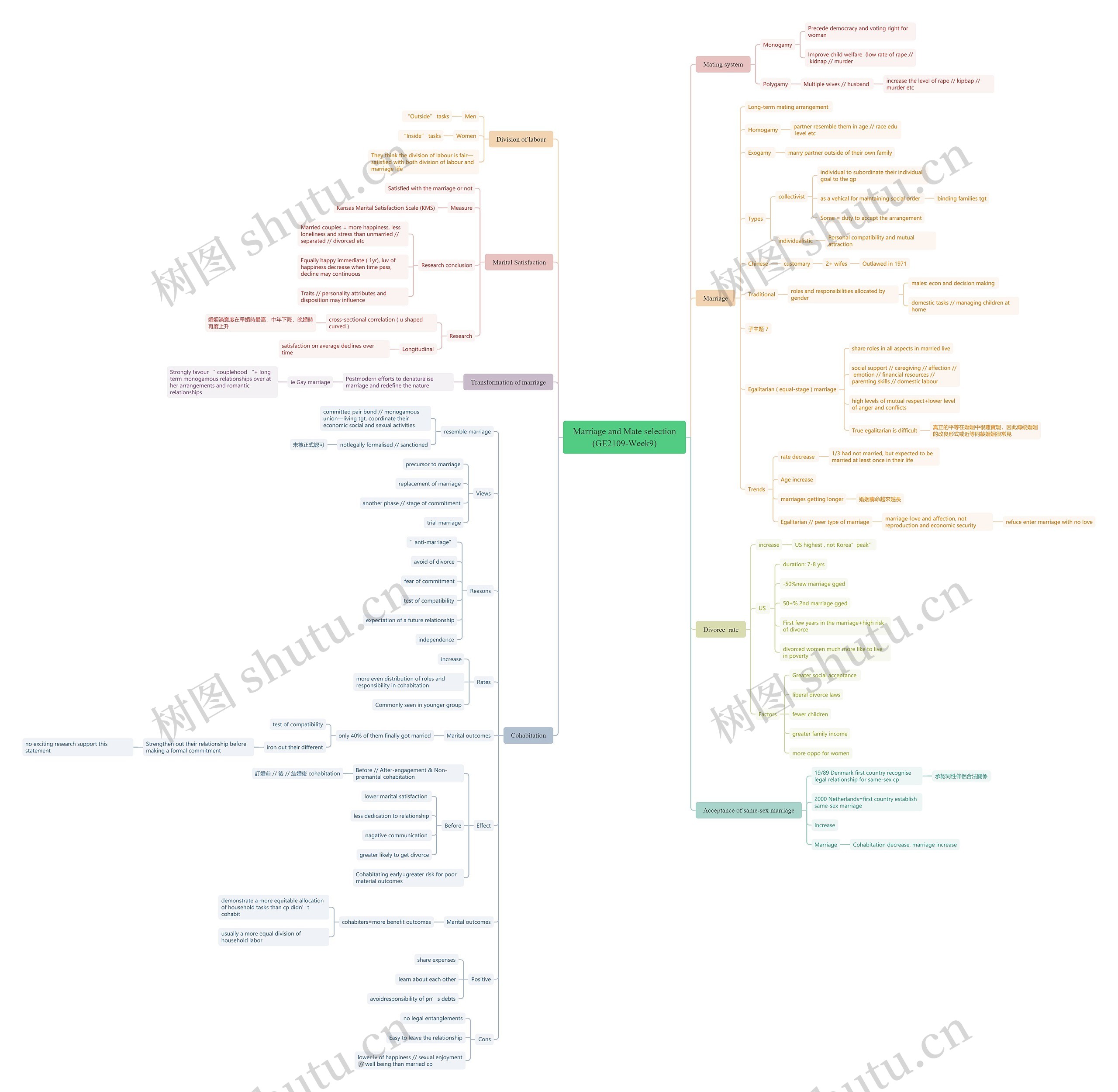 Marriage and Mate selection(GE2109-w