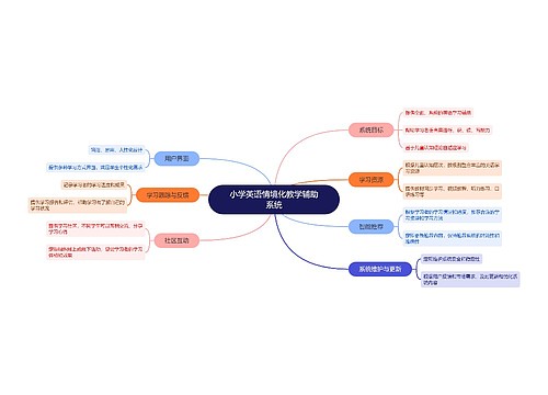 小学英语情境化教学辅助系统