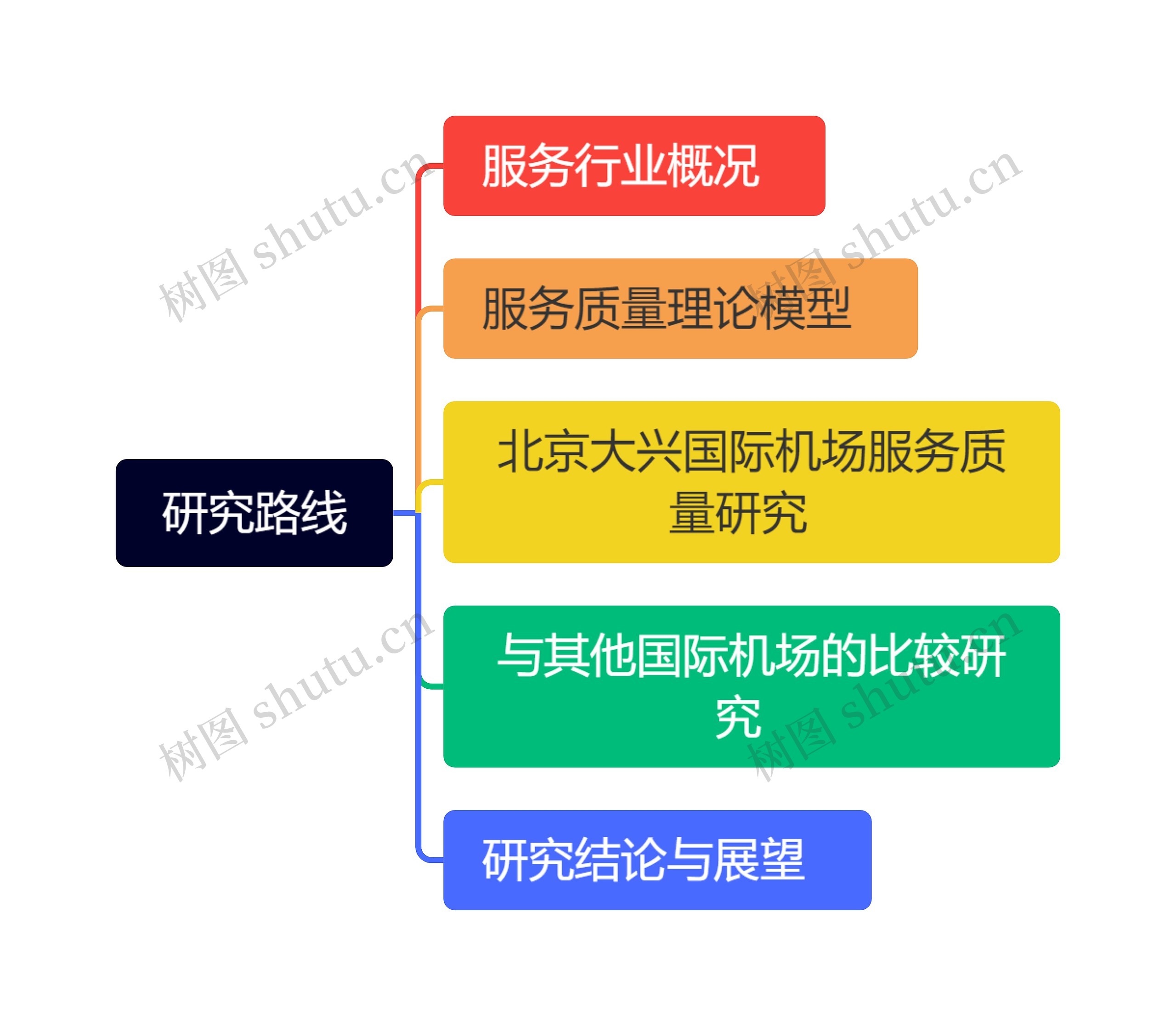 研究路线思维导图