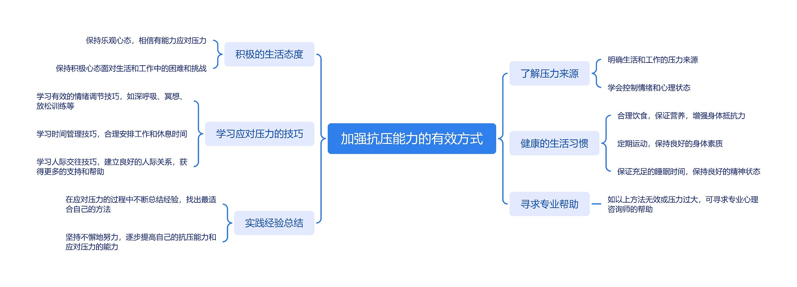 加强抗压能力的有效方式_副本