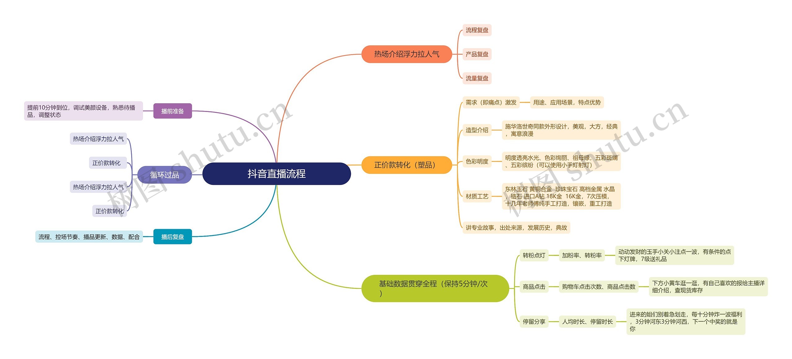 抖音直播流程思维导图