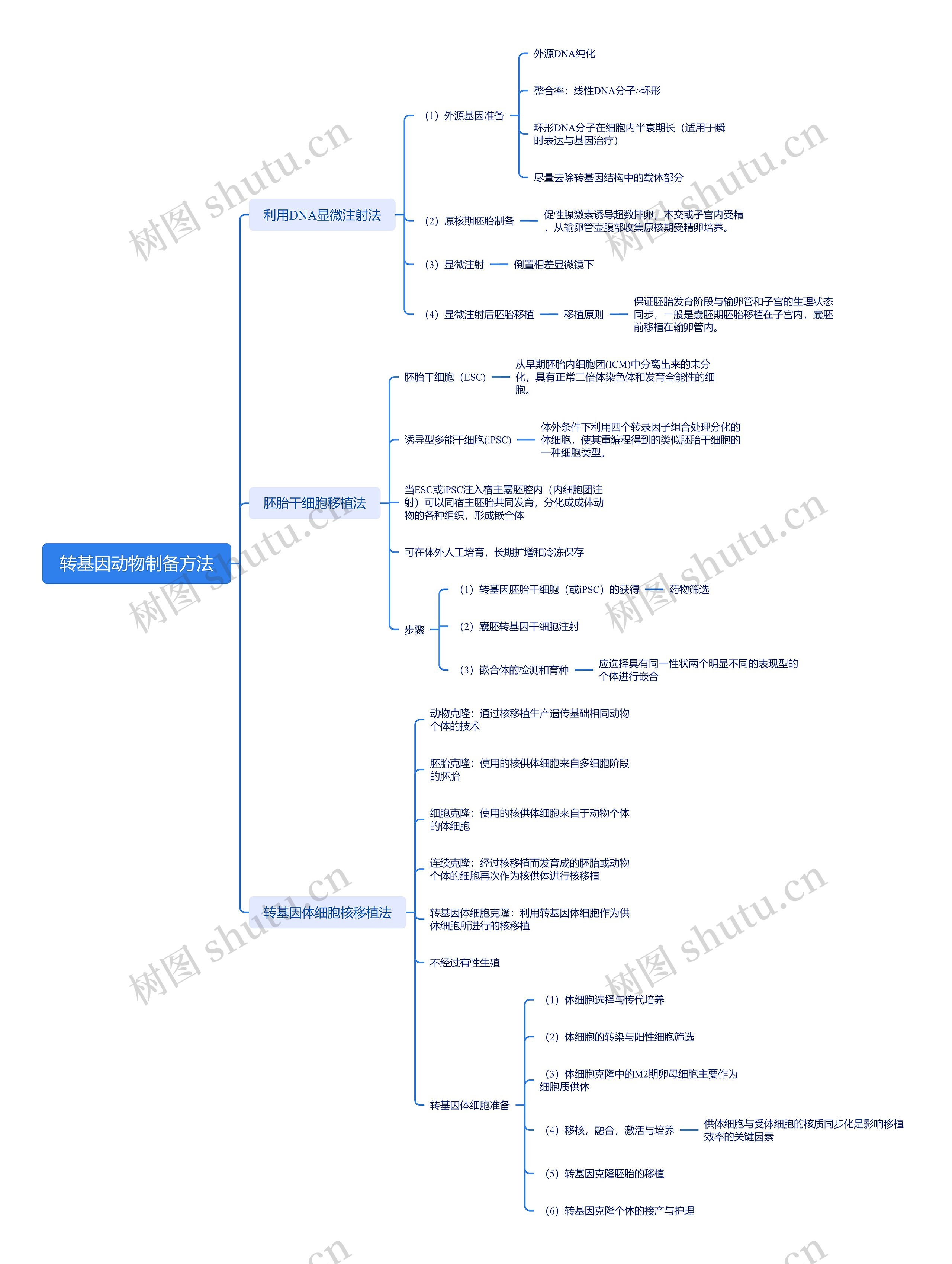 转基因动物制备方法思维导图