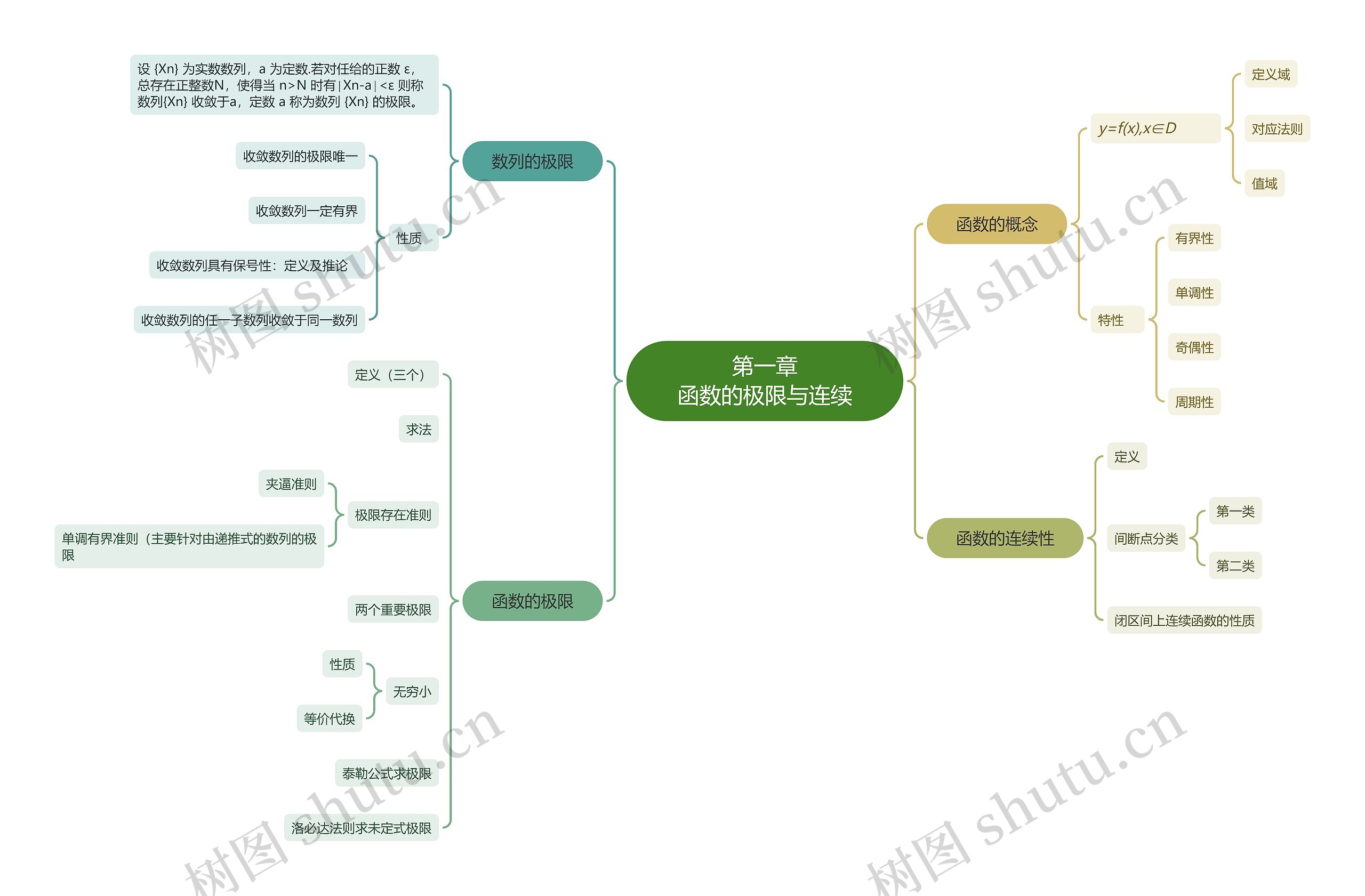 第一章函数的极限与连续思维导图