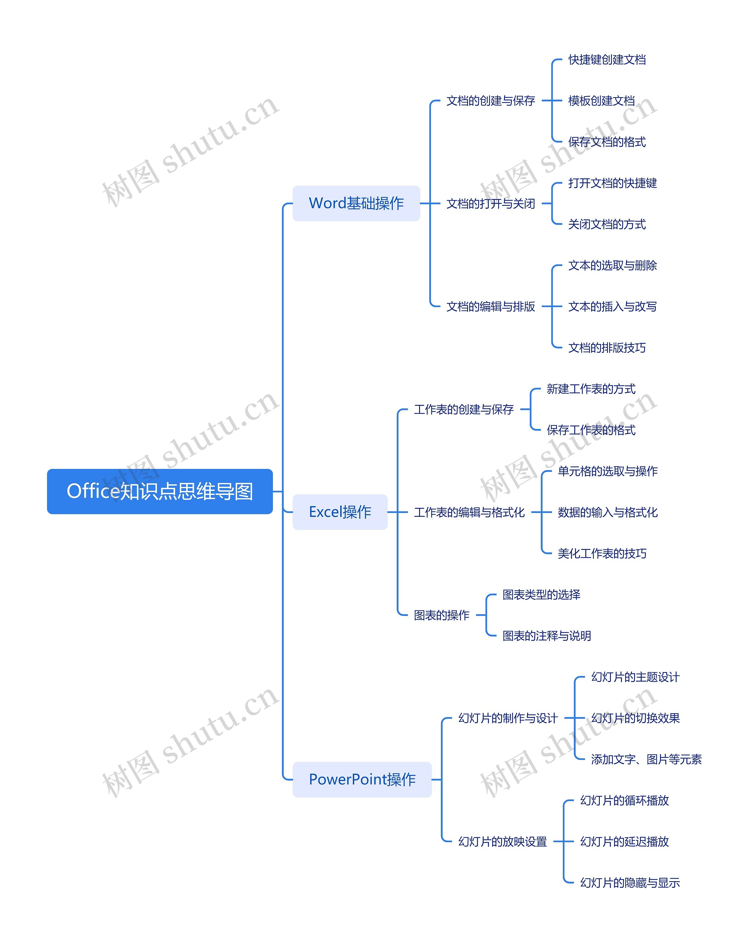 Office知识点思维导图
