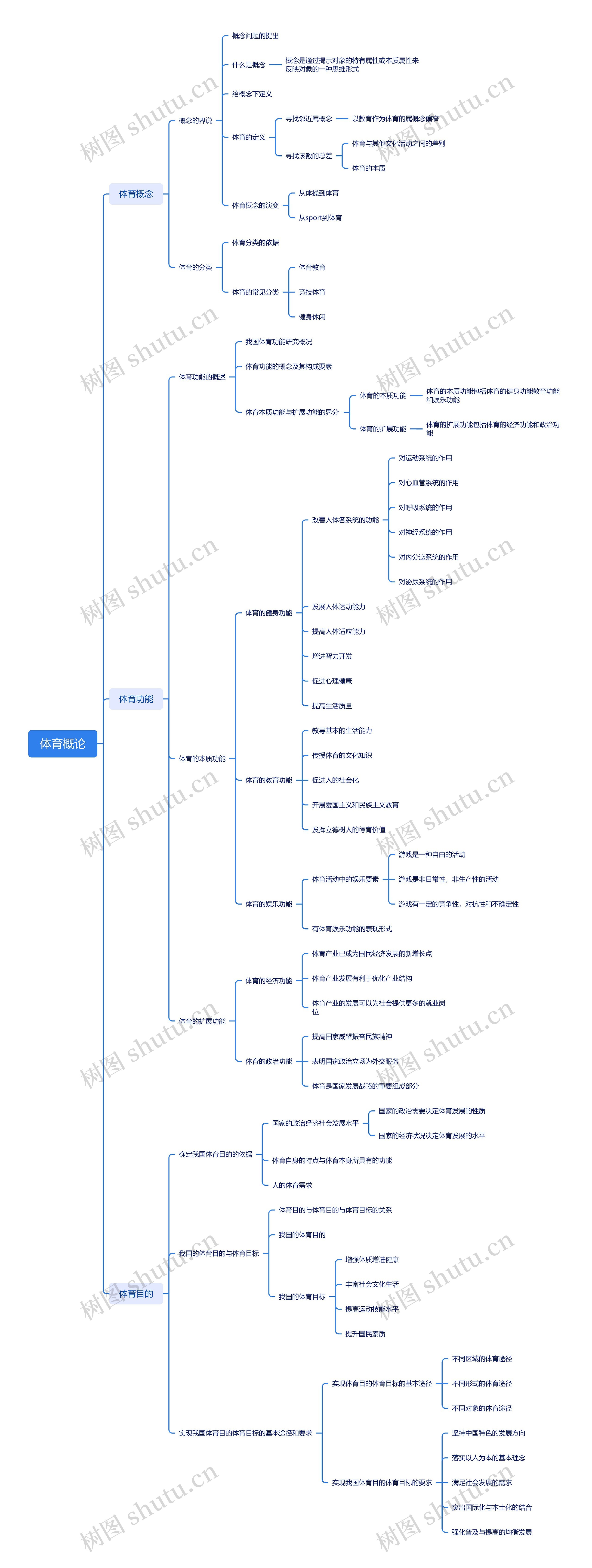 体育概论思维导图