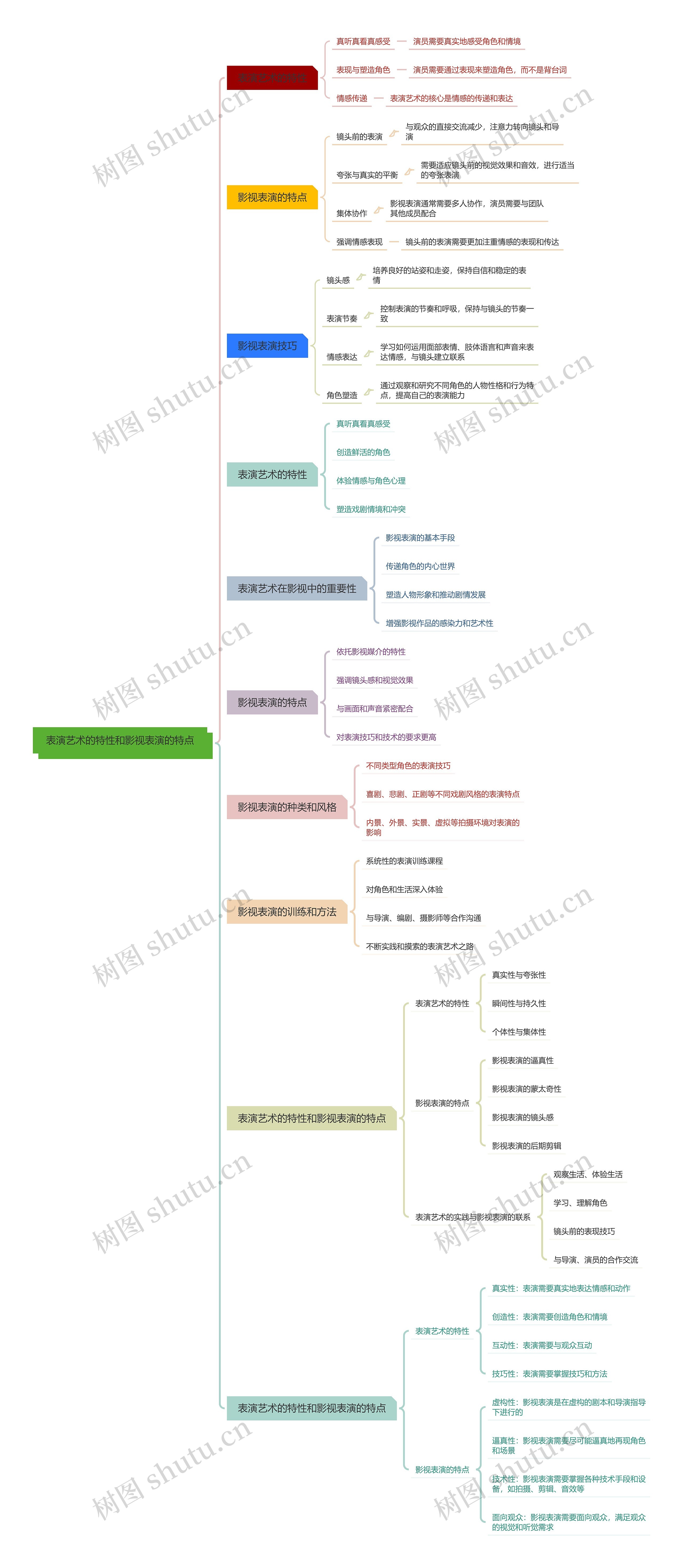 表演艺术的特性和影视表演的特点思维导图