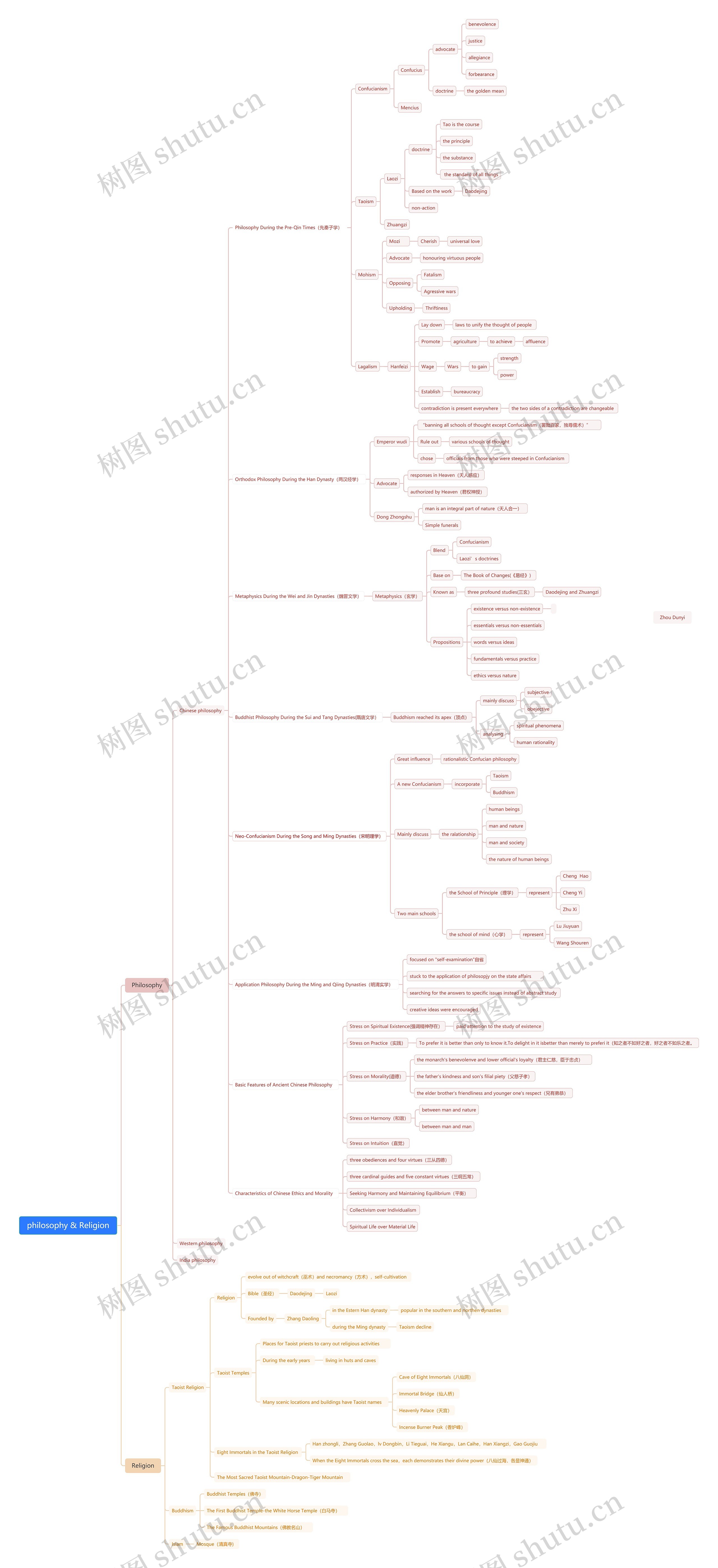 philosophy & Religion思维导图