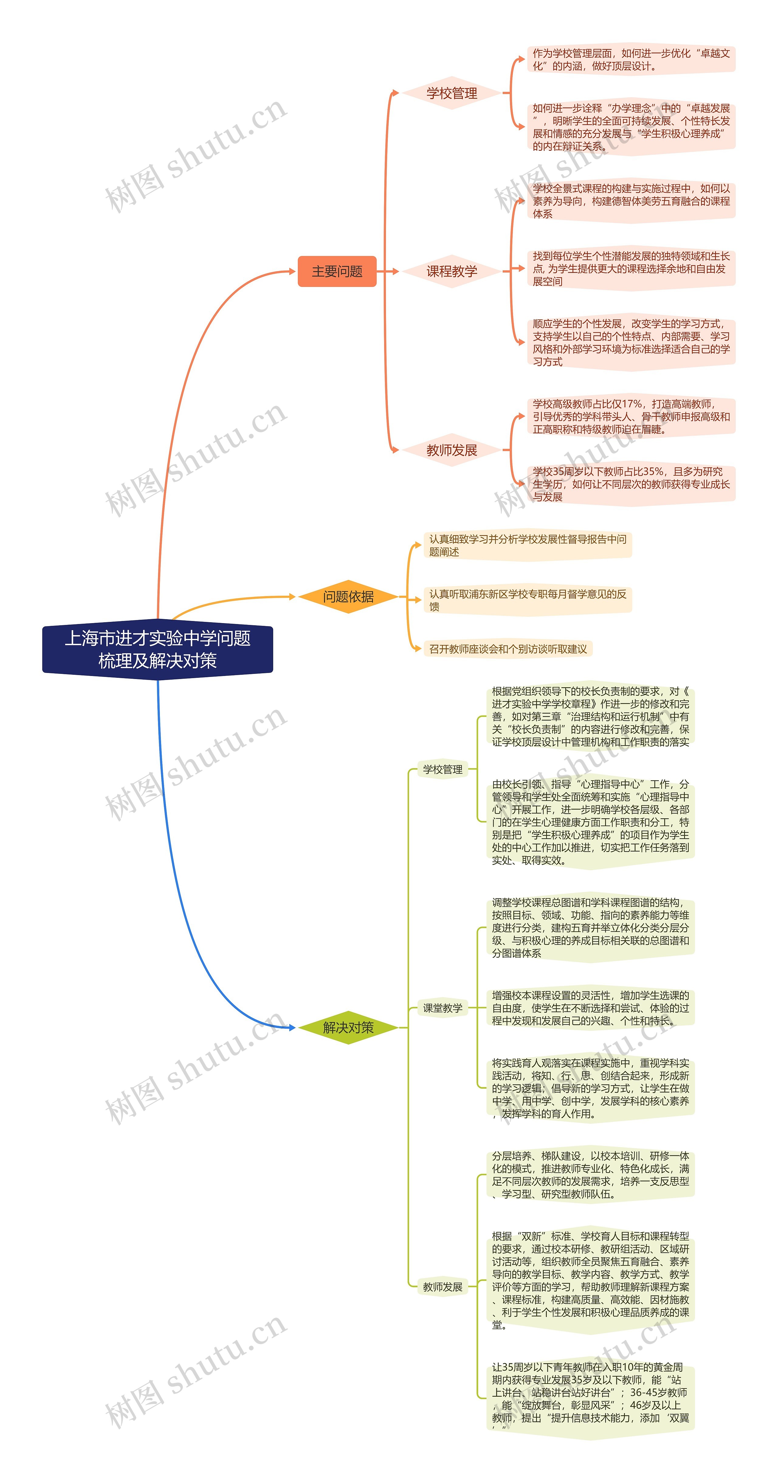 上海市进才实验中学问题梳理及解决对策