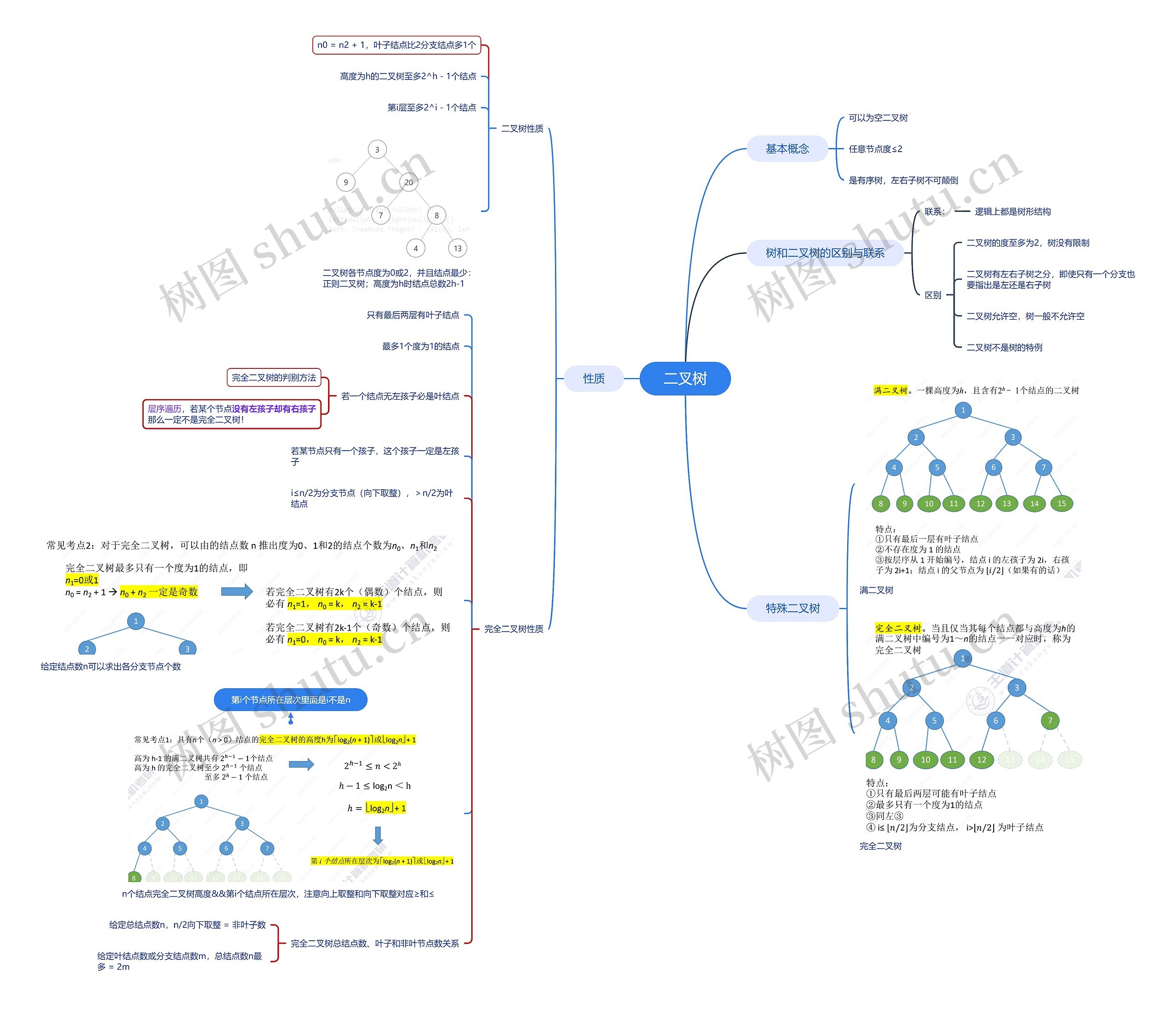 二叉树基本性质思维导图
