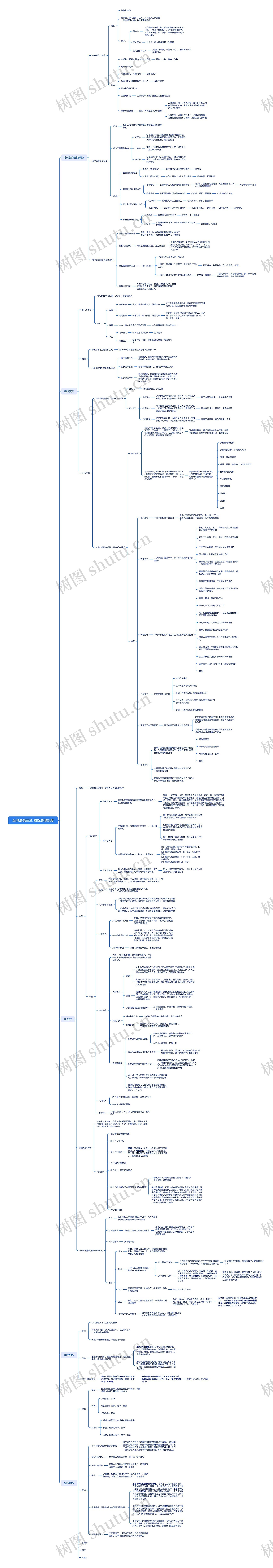 经济法第三章 物权法律制度思维导图