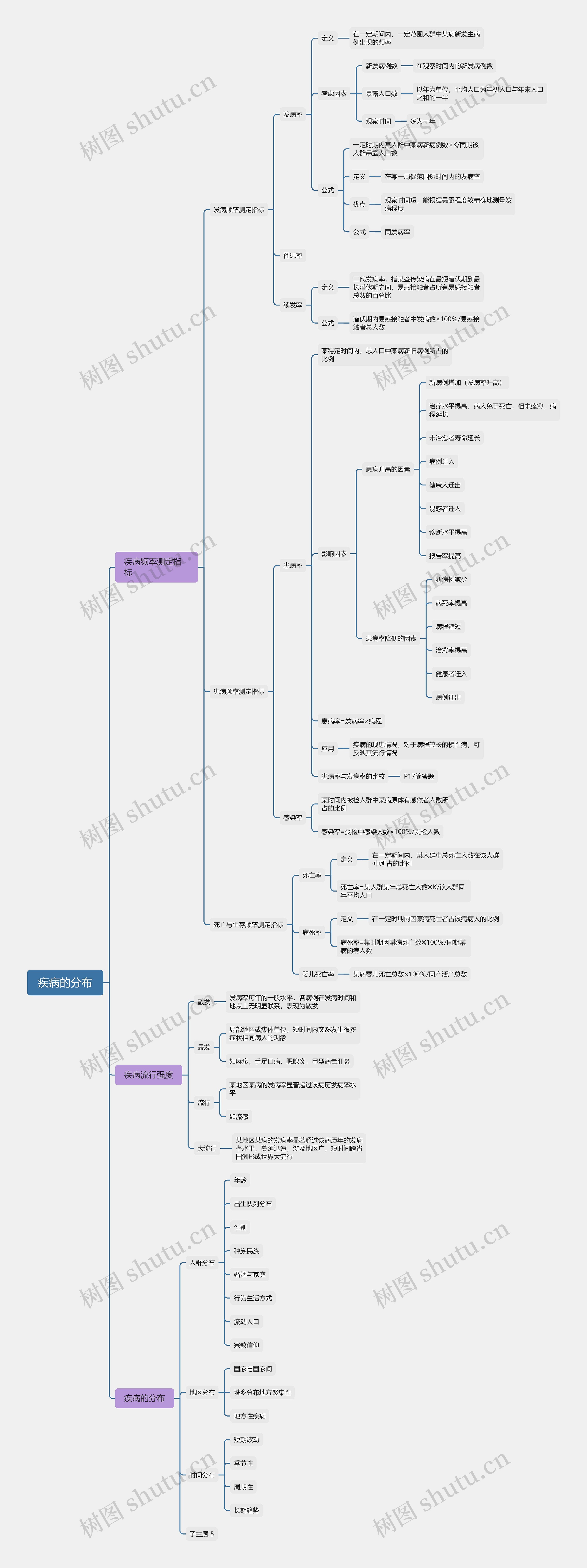 疾病的分布思维导图