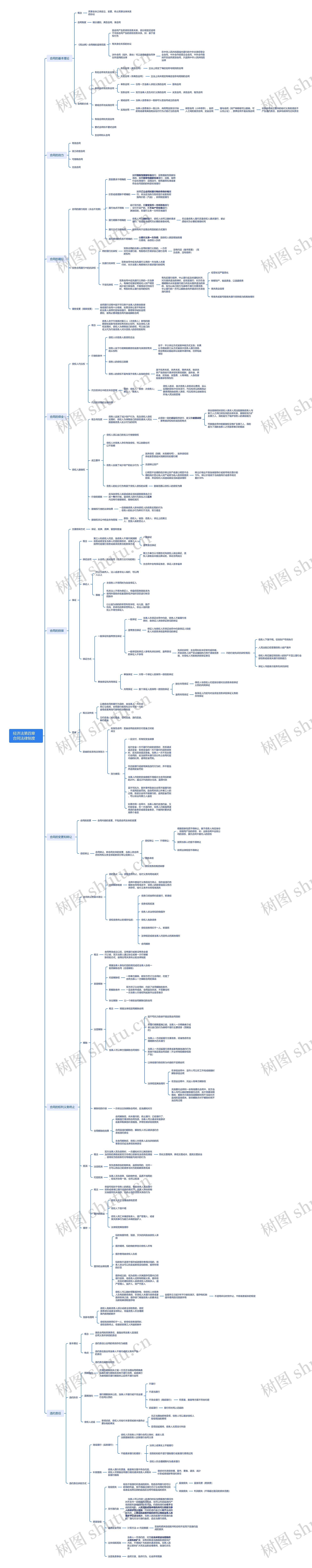 ﻿经济法第四章 合同法律制度思维导图