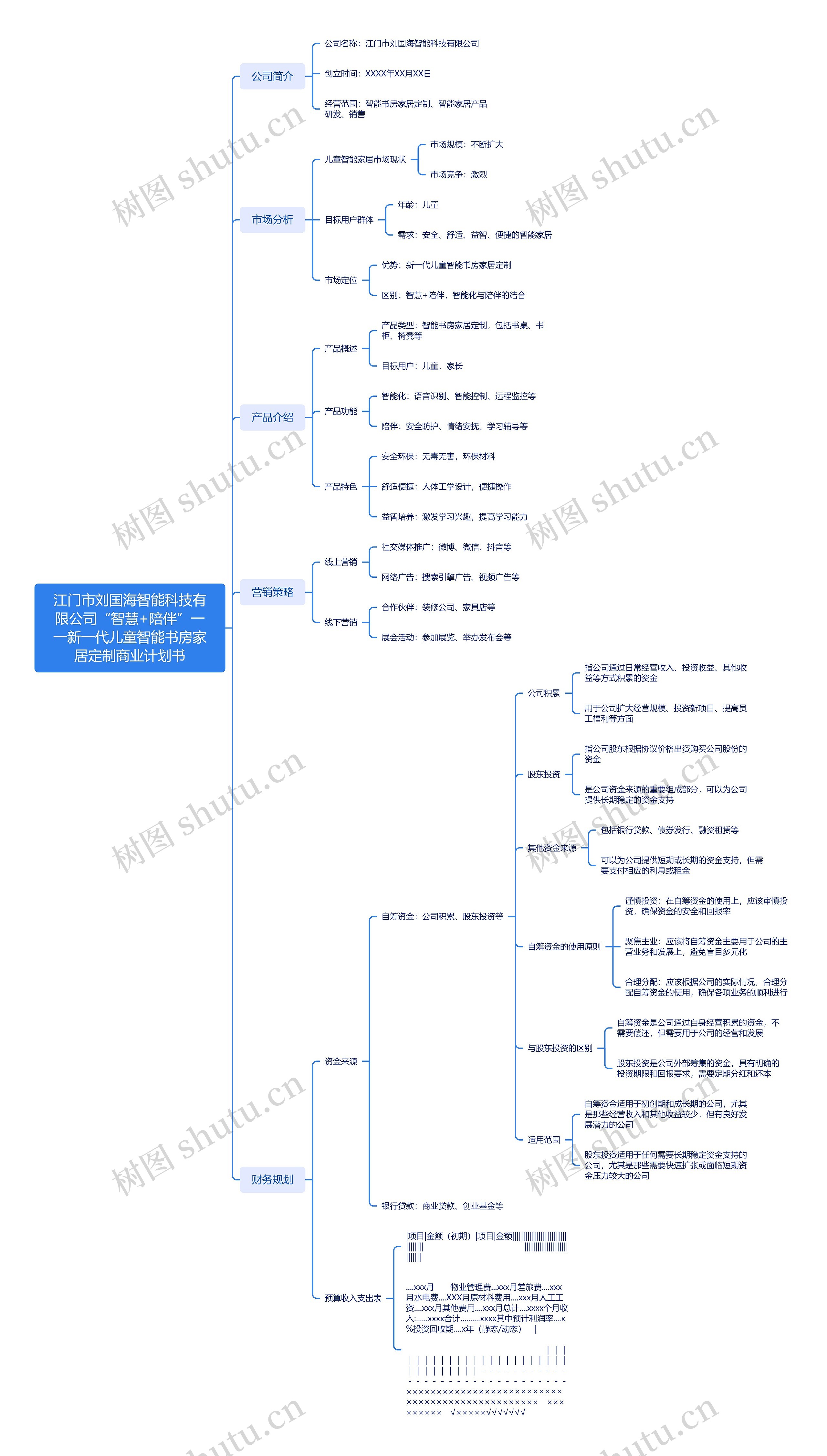 江门市刘国海智能科技有限公司“智慧+陪伴”一一新一代儿童智能书房家居定制商业计划书思维导图