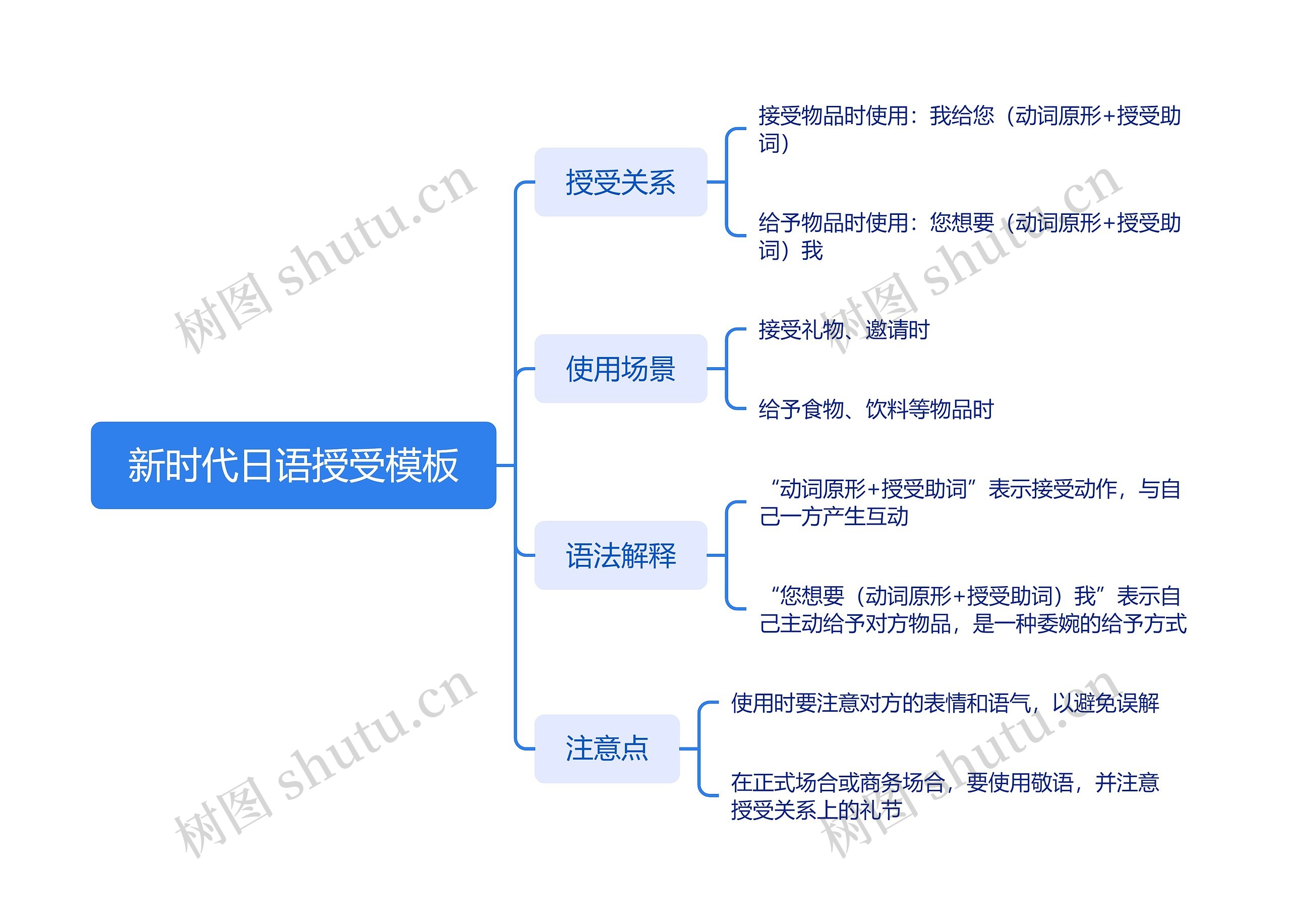 新时代日语授受思维导图