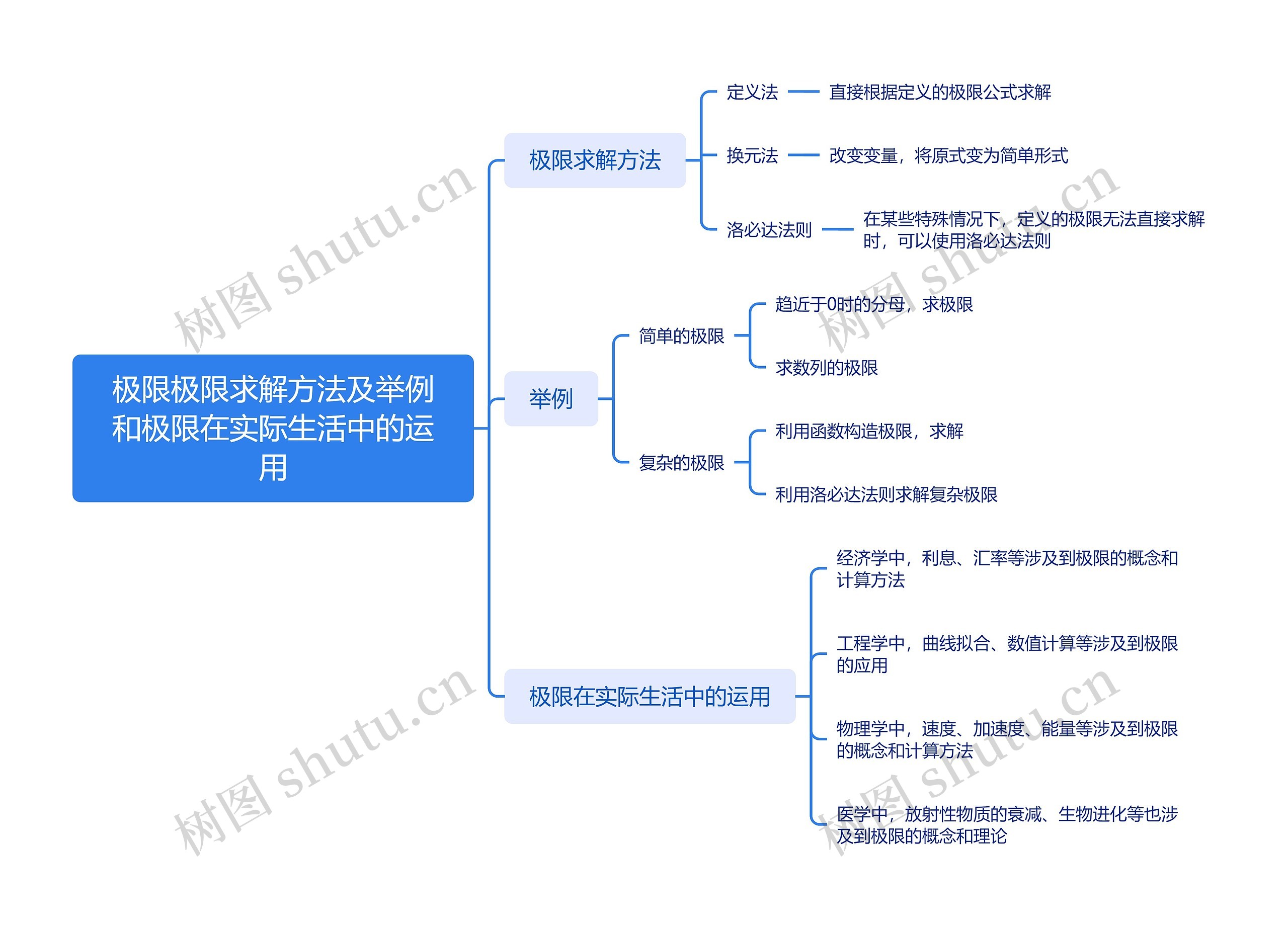 极限极限求解方法及举例和极限在实际生活中的运用