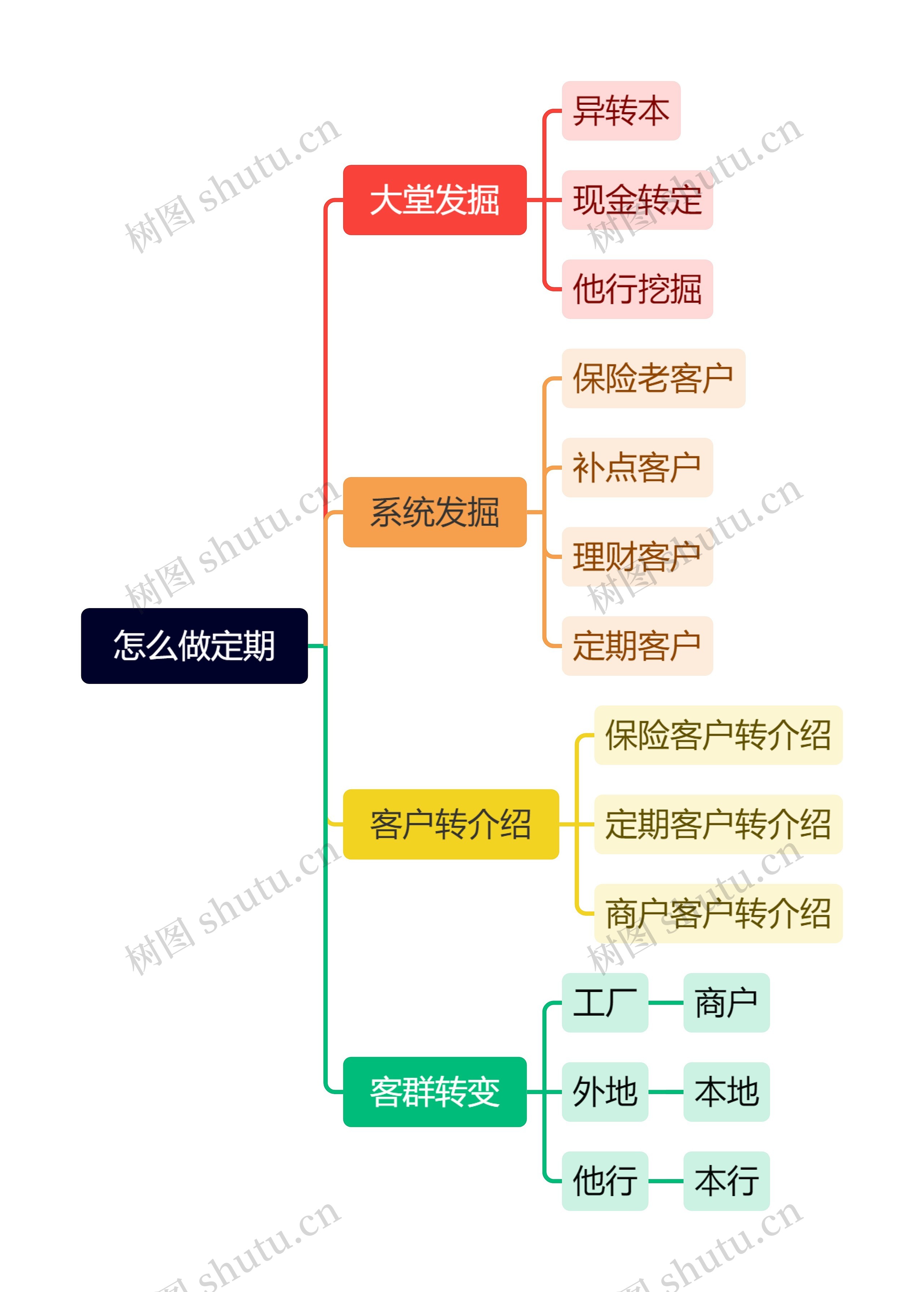 怎么做定期