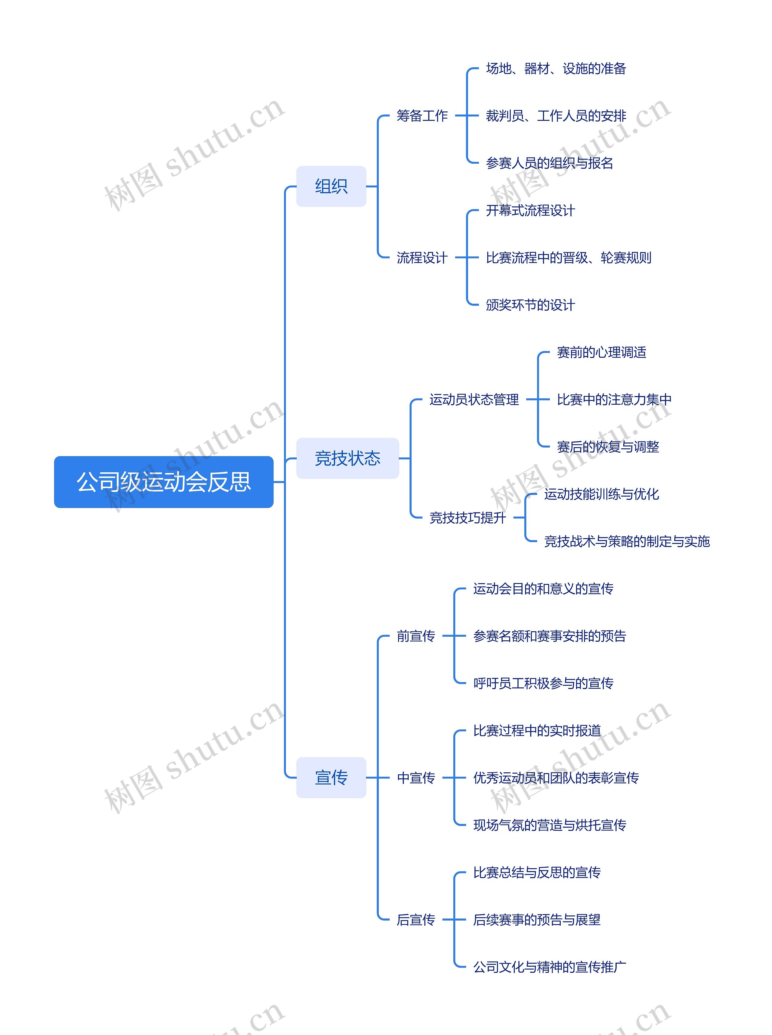 公司级运动会反思思维导图