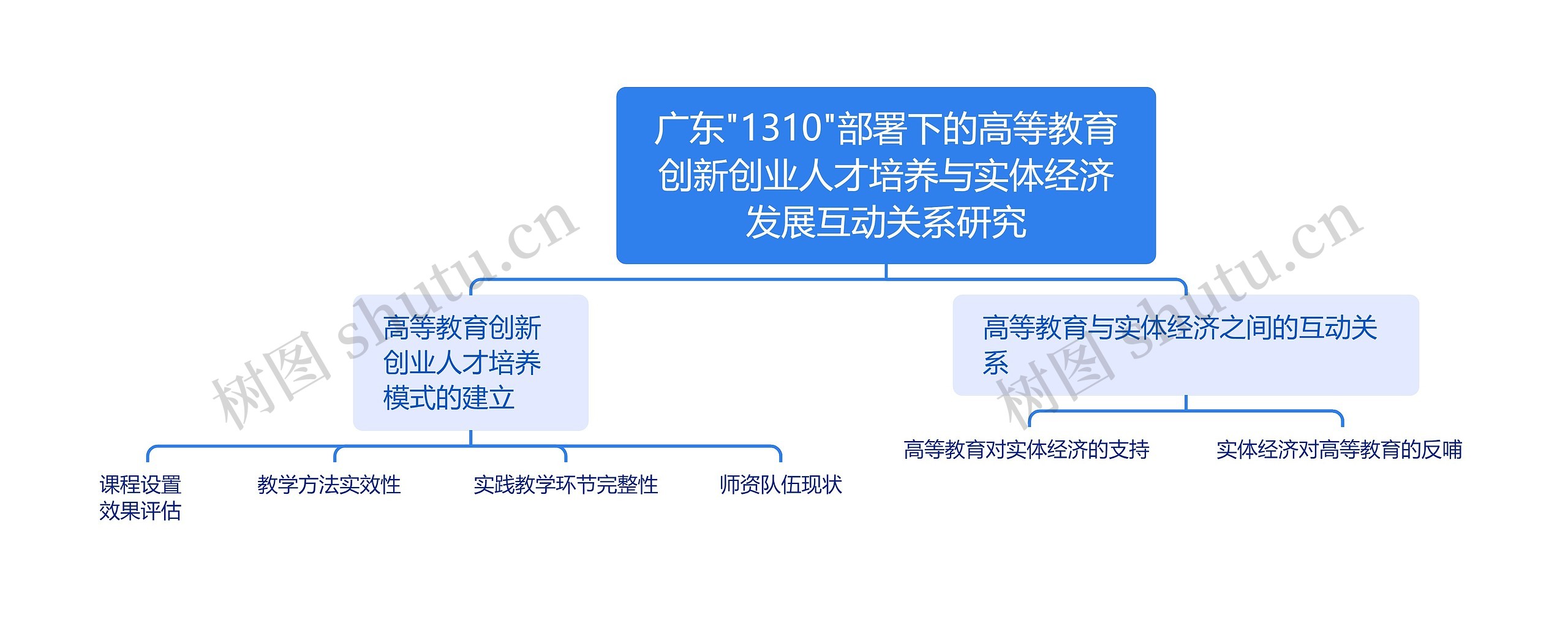 广东"1310"部署下的高等教育创新创业人才培养与实体经济发展互动关系研究思维导图