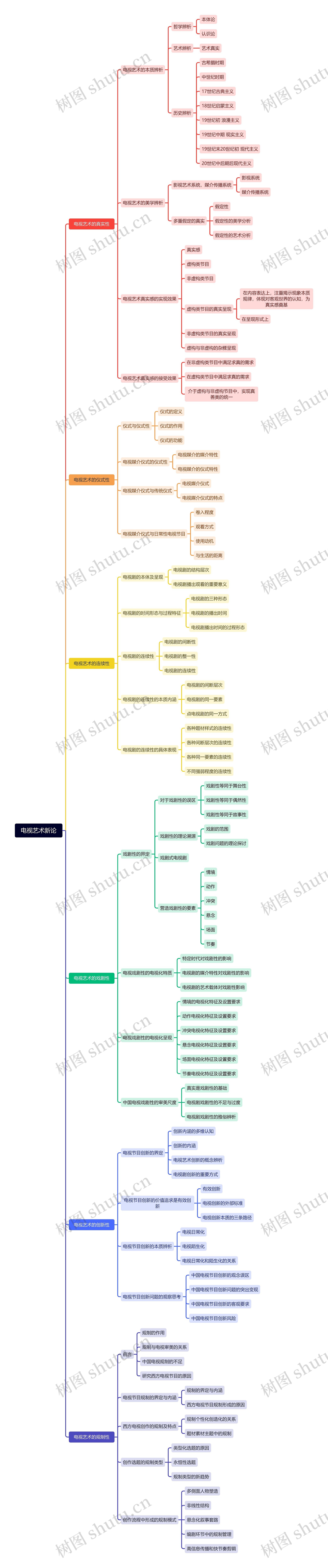 电视艺术新论思维导图高清图 电视艺术新论思维导图