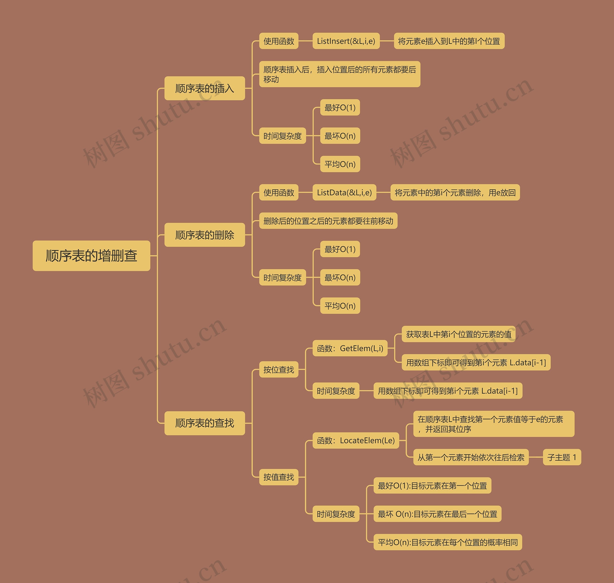 顺序表的增删查思维导图高清图 顺序表的增删查思维导图