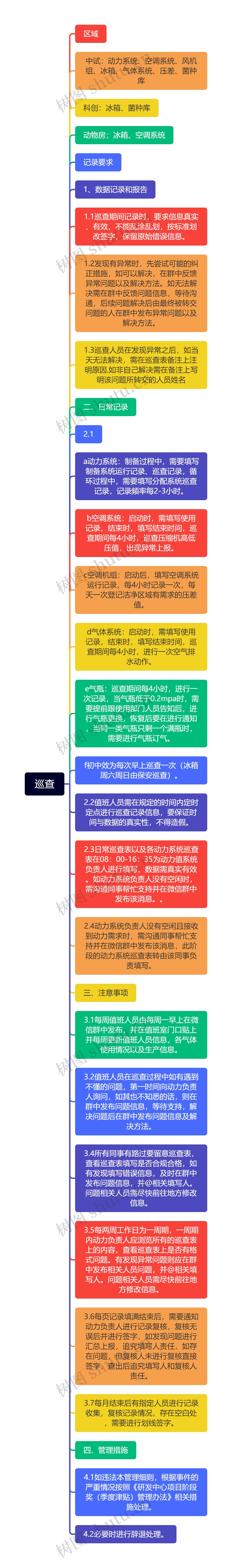 巡查思维导图