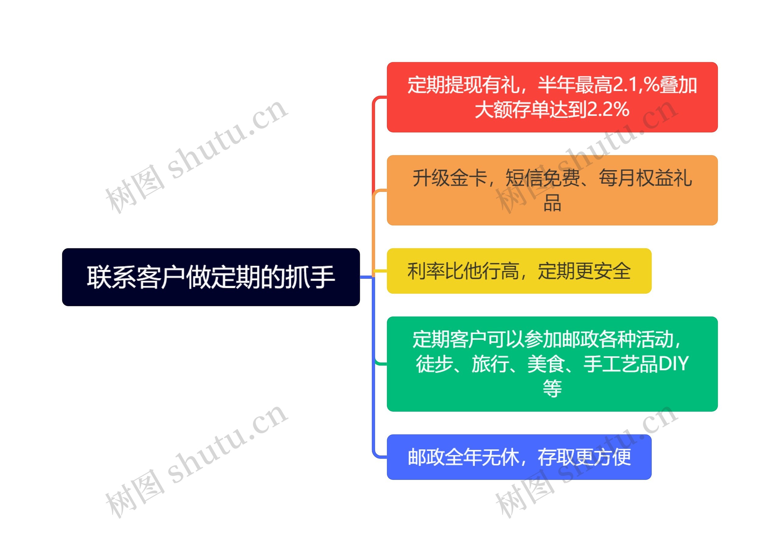 联系客户做定期的抓手