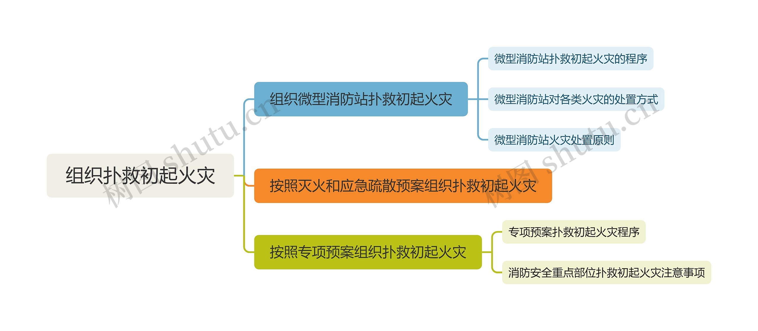 组织扑救初起火灾思维导图