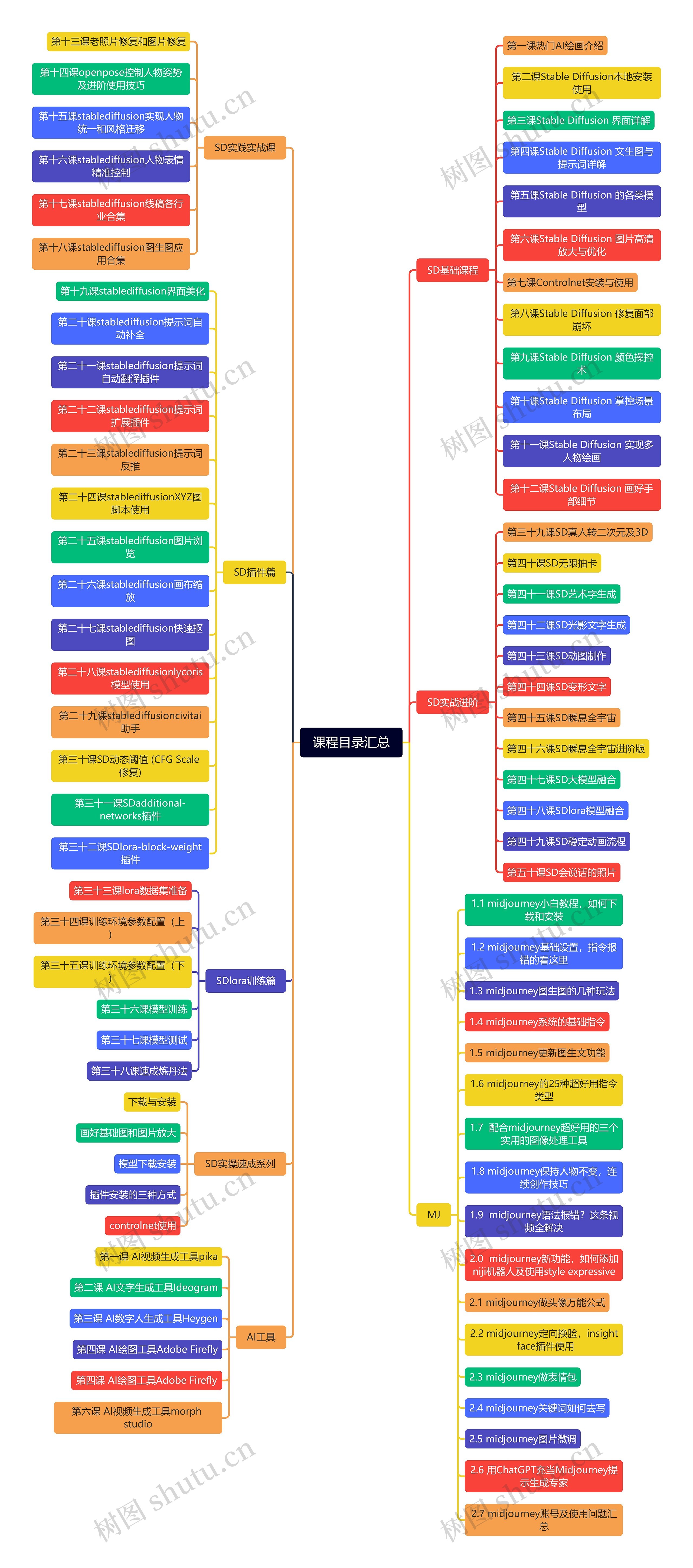 课程目录汇总思维导图高清图 课程目录汇总思维导图