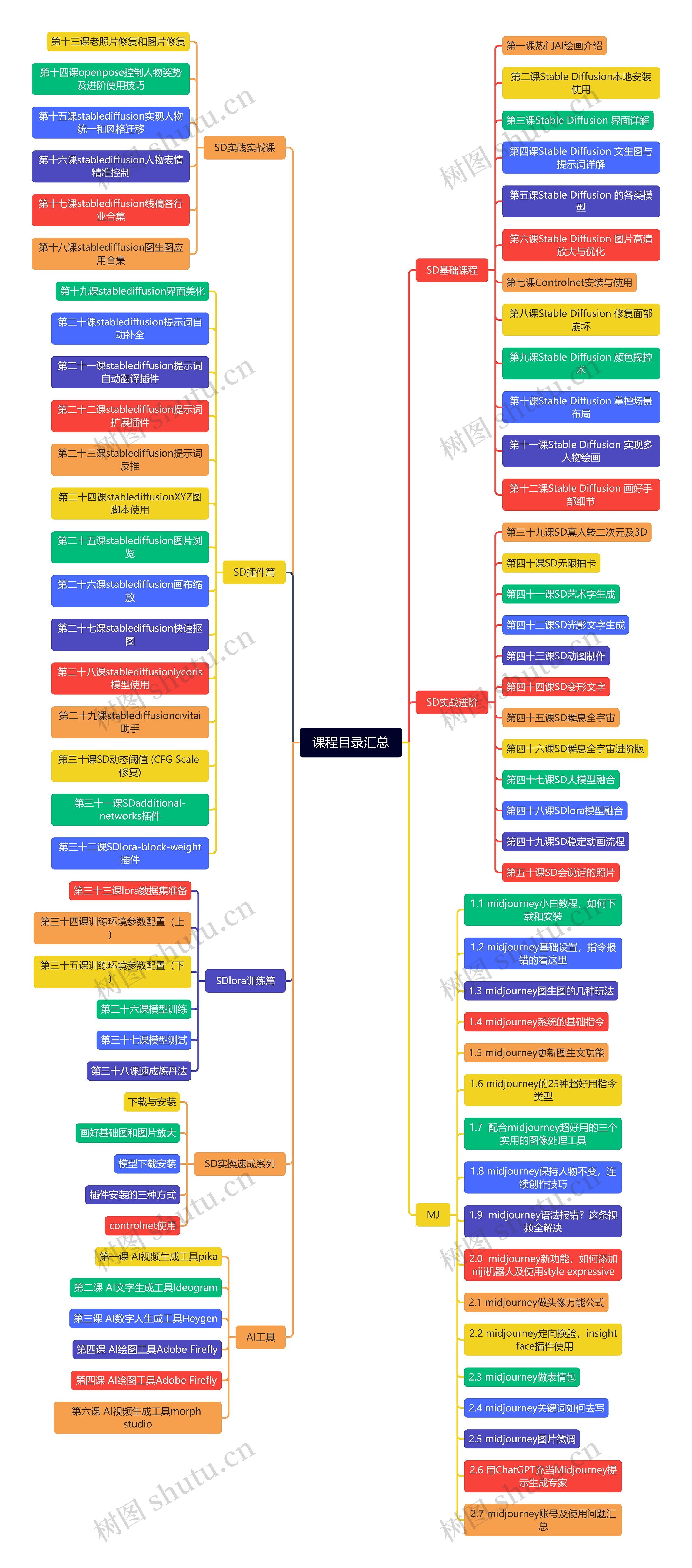 课程目录汇总思维导图