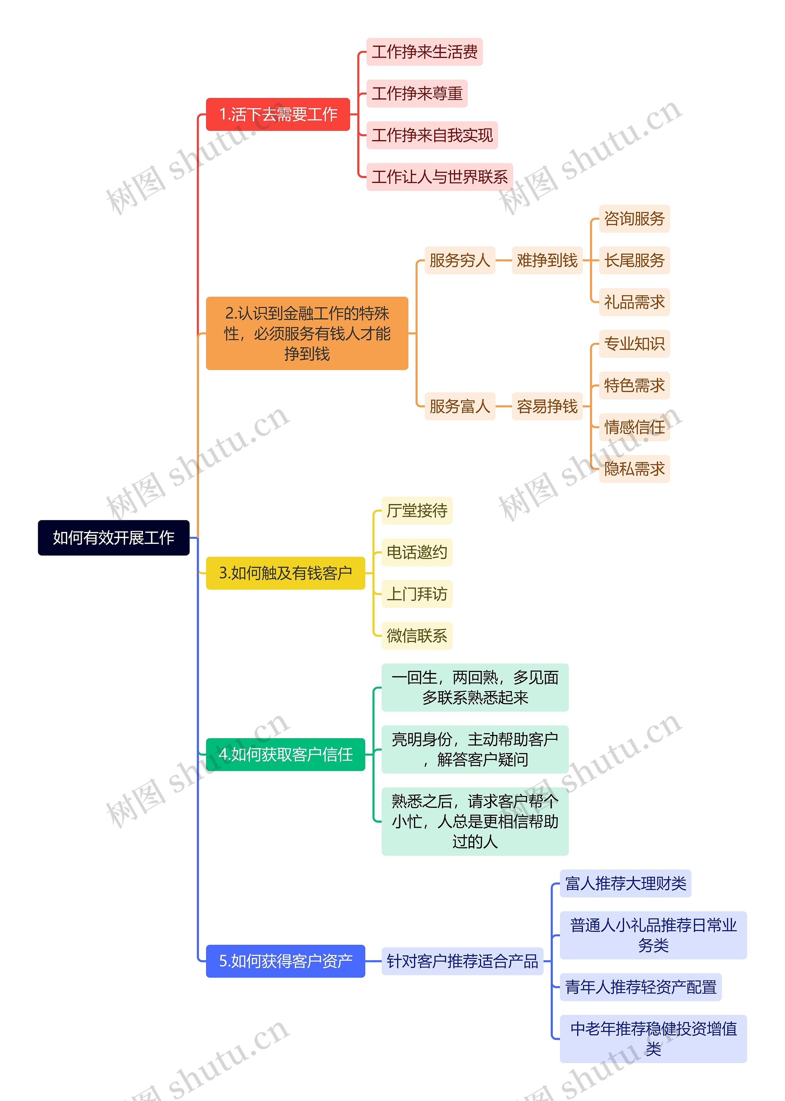 如何有效开展工作