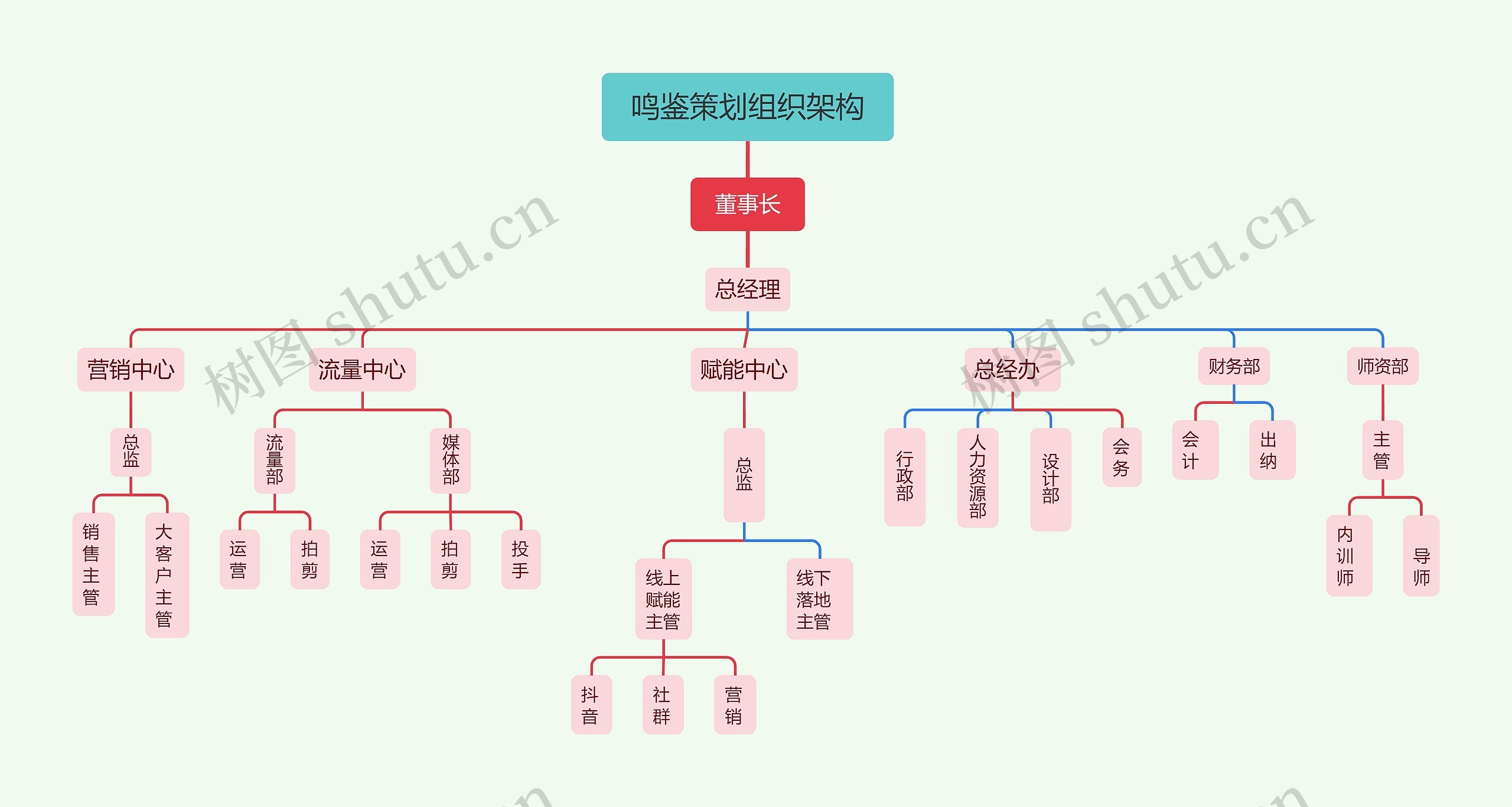 鸣鉴策划组织架构思维导图