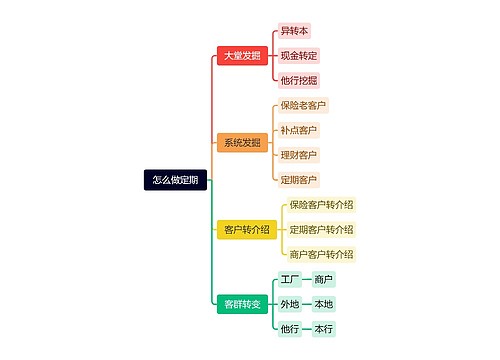 怎么做定期思维导图