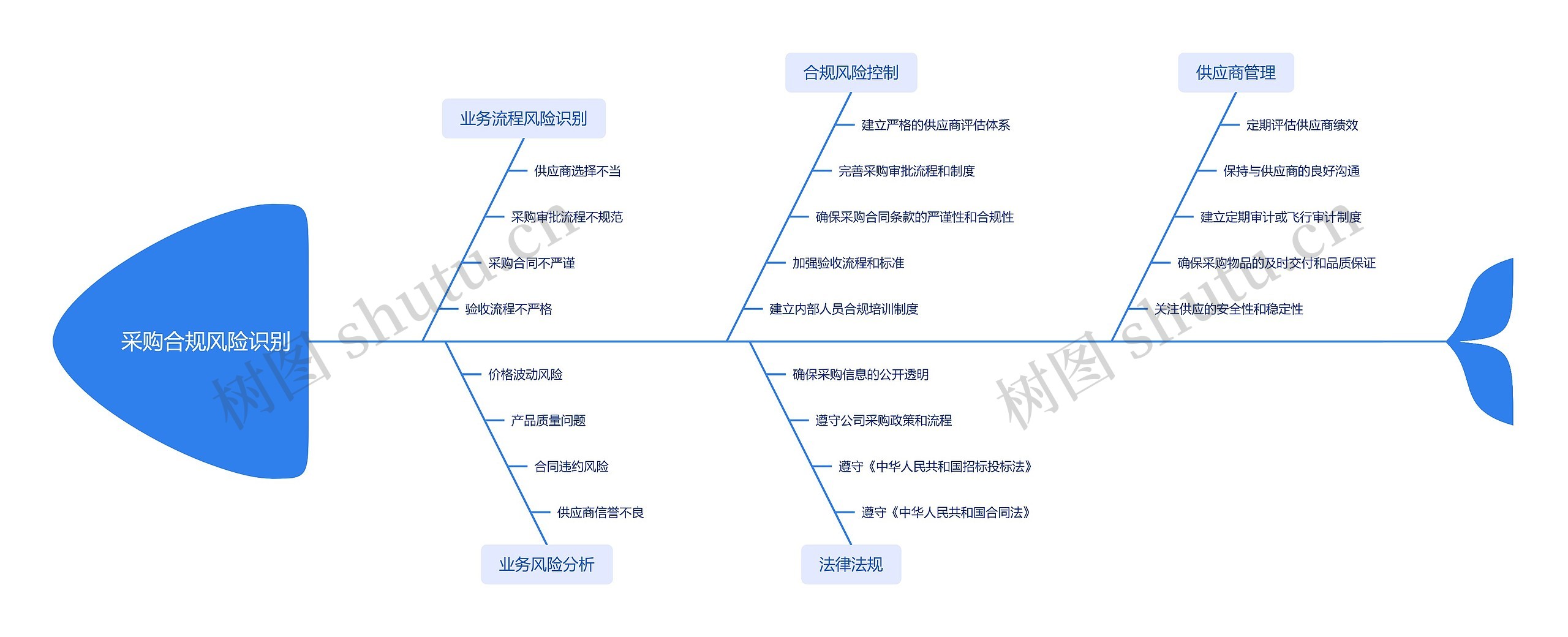 采购合规风险识别思维导图