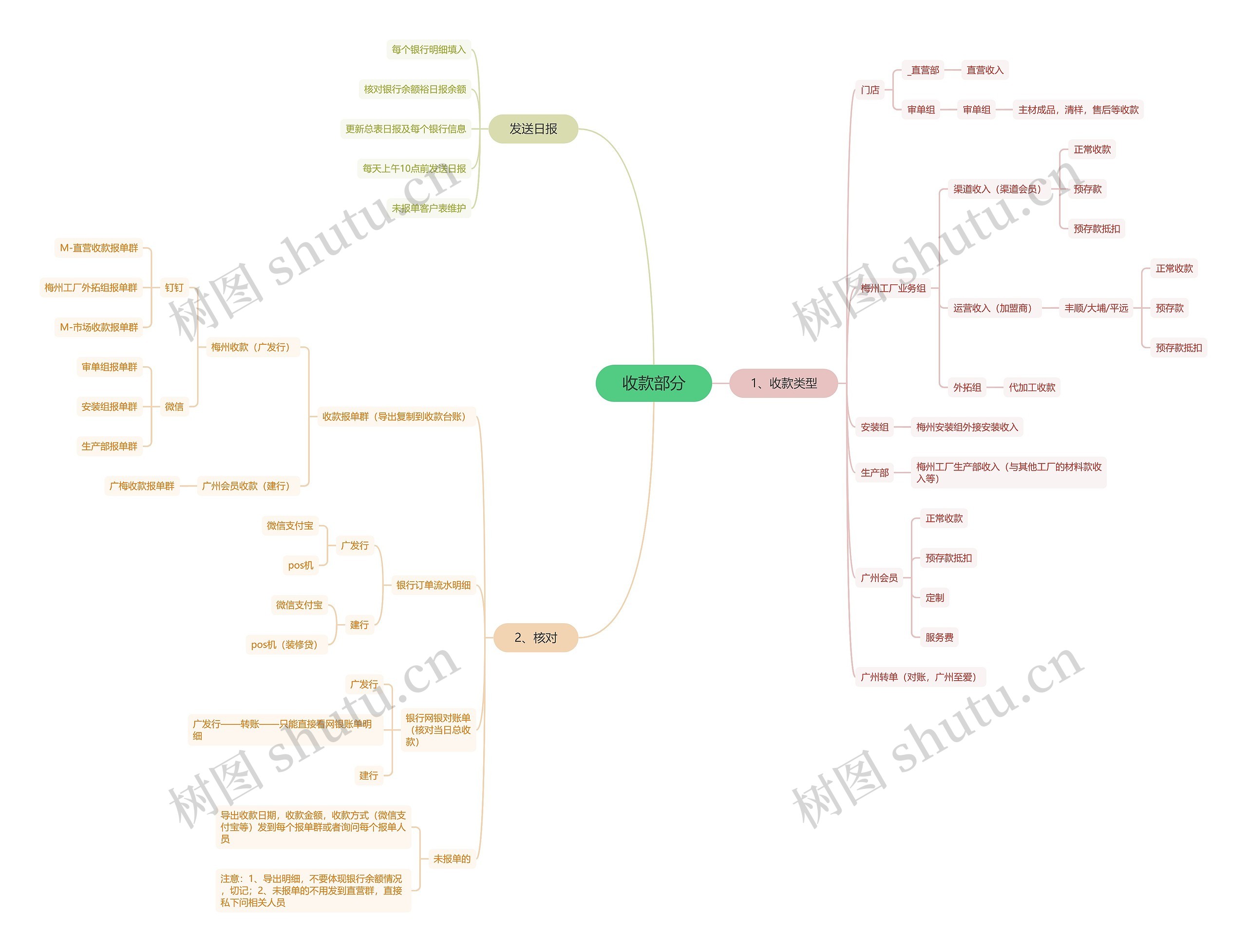 收款部分思维导图